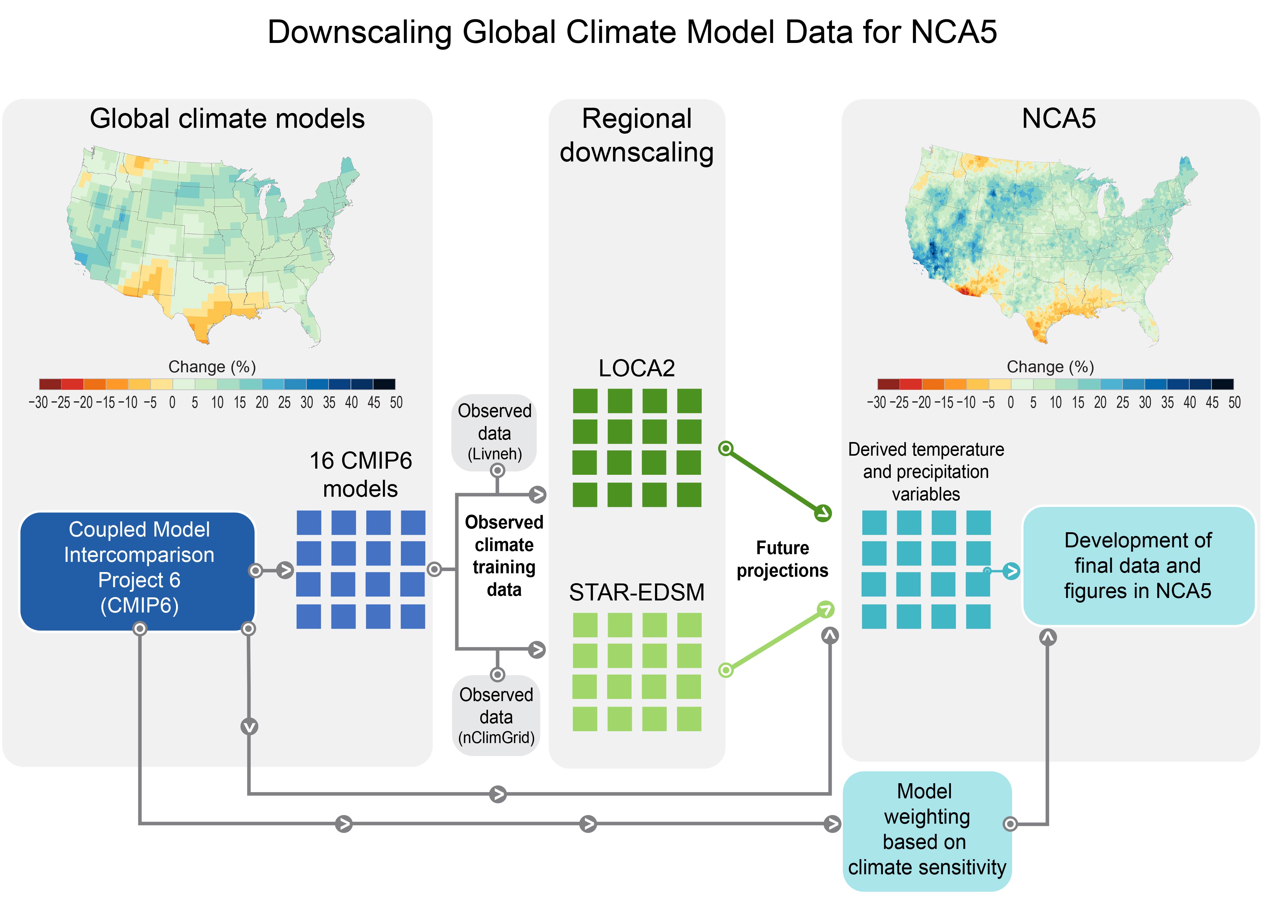 Downscaling Global Climate Model Data for NCA5