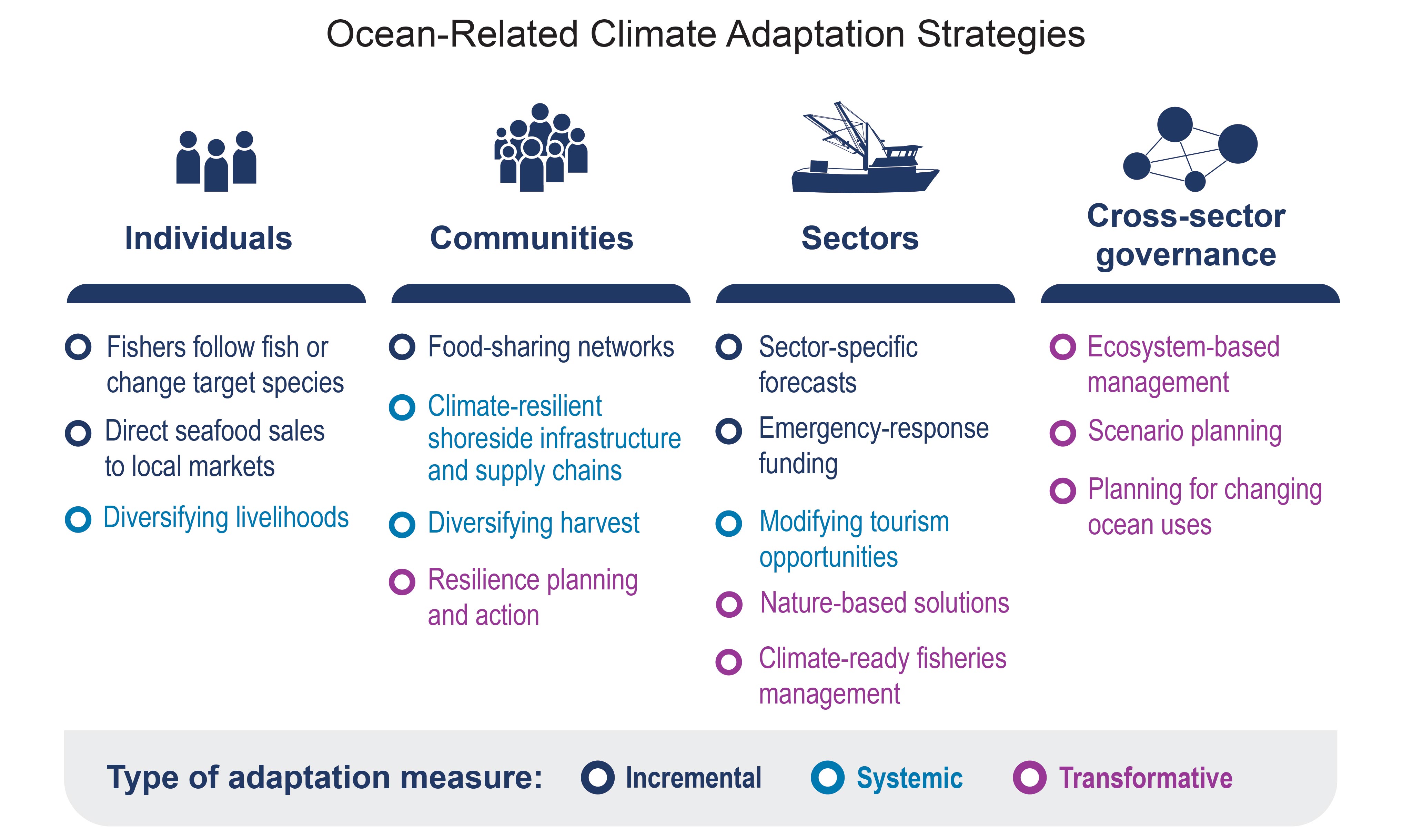 Ocean-Related Climate Adaptation Strategies