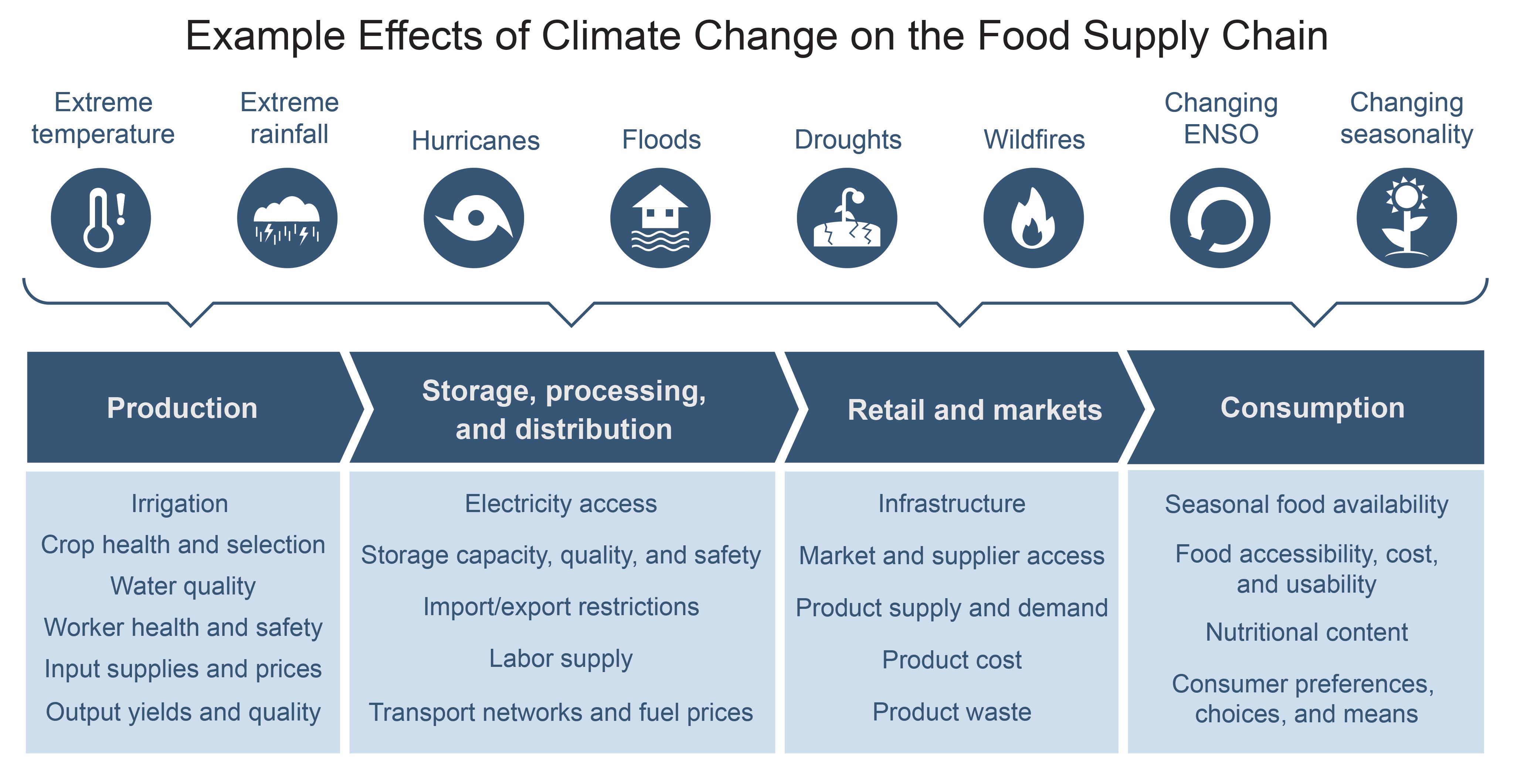 Example Effects of Climate Change on the Food Supply Chain