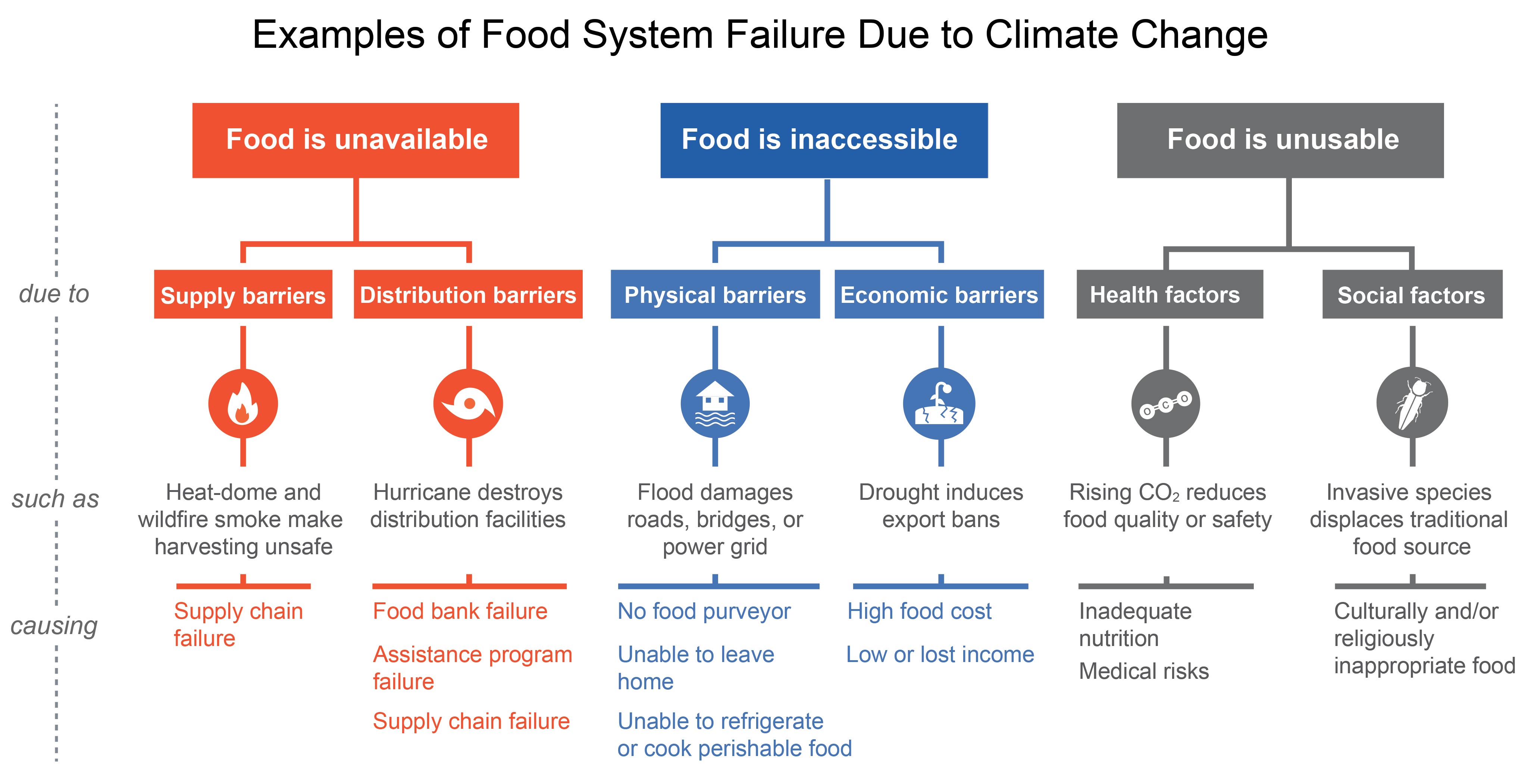 Examples of Food System Failure Due to Climate Change