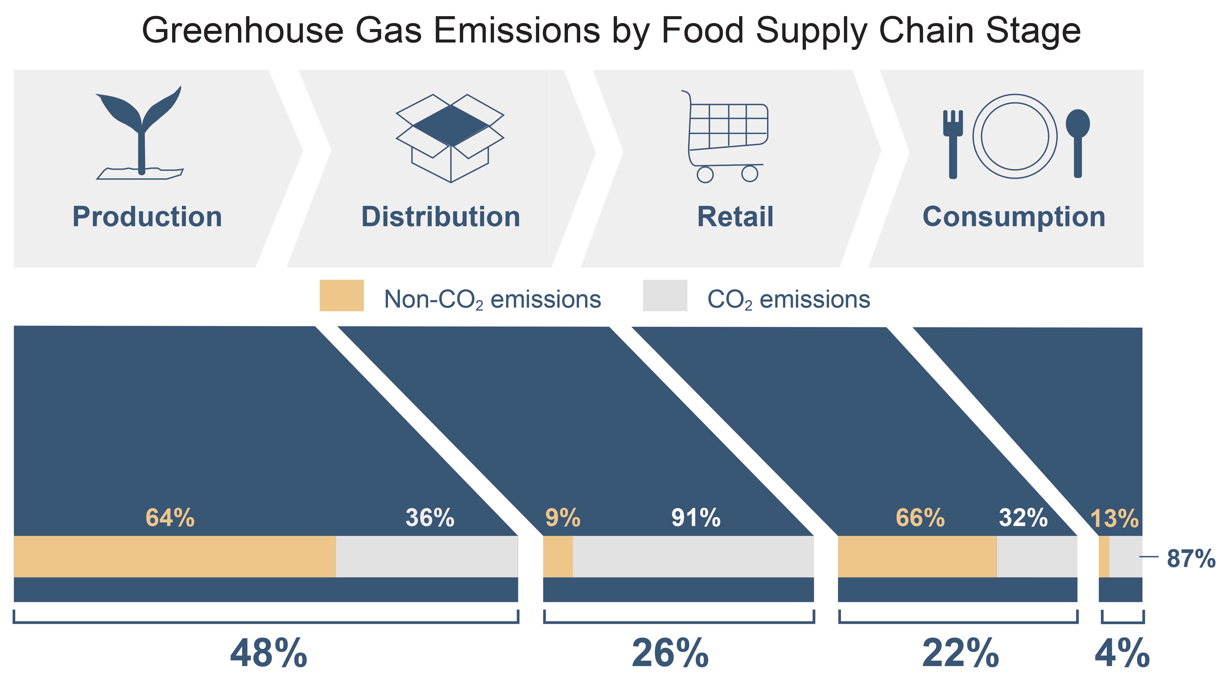 Greenhouse Gas Emissions by Food Supply Chain Stage
