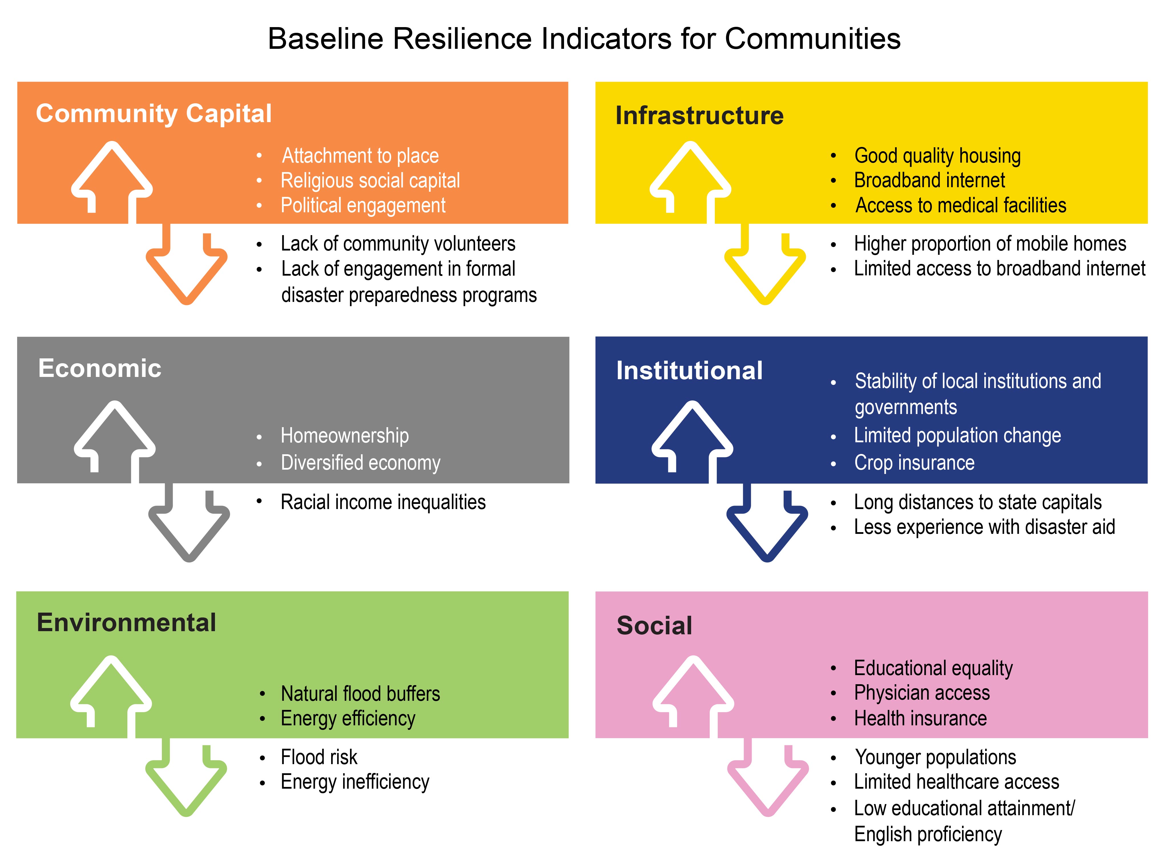 Baseline Resilience Indicators for Communities