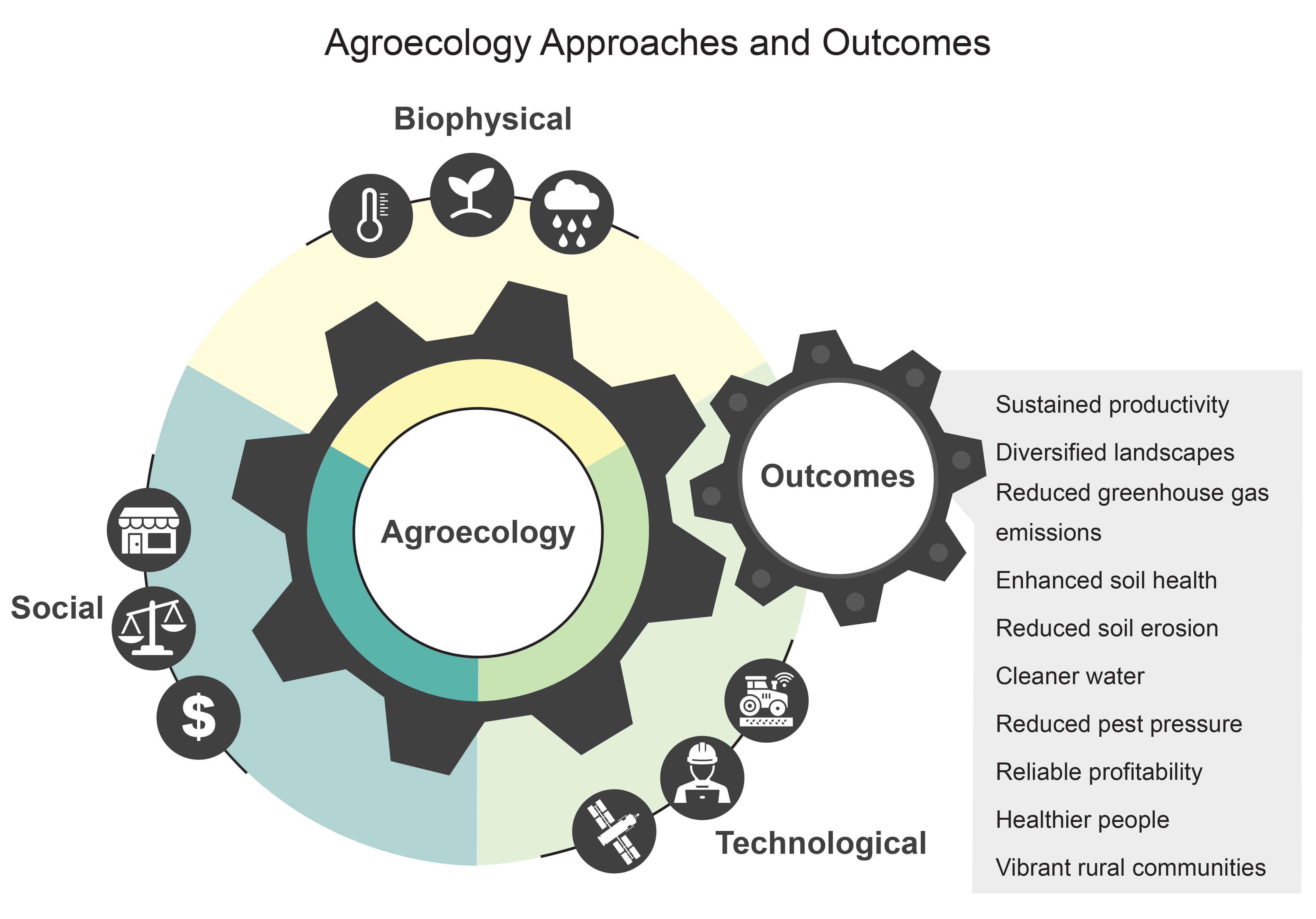 Agroecology Approaches and Outcomes