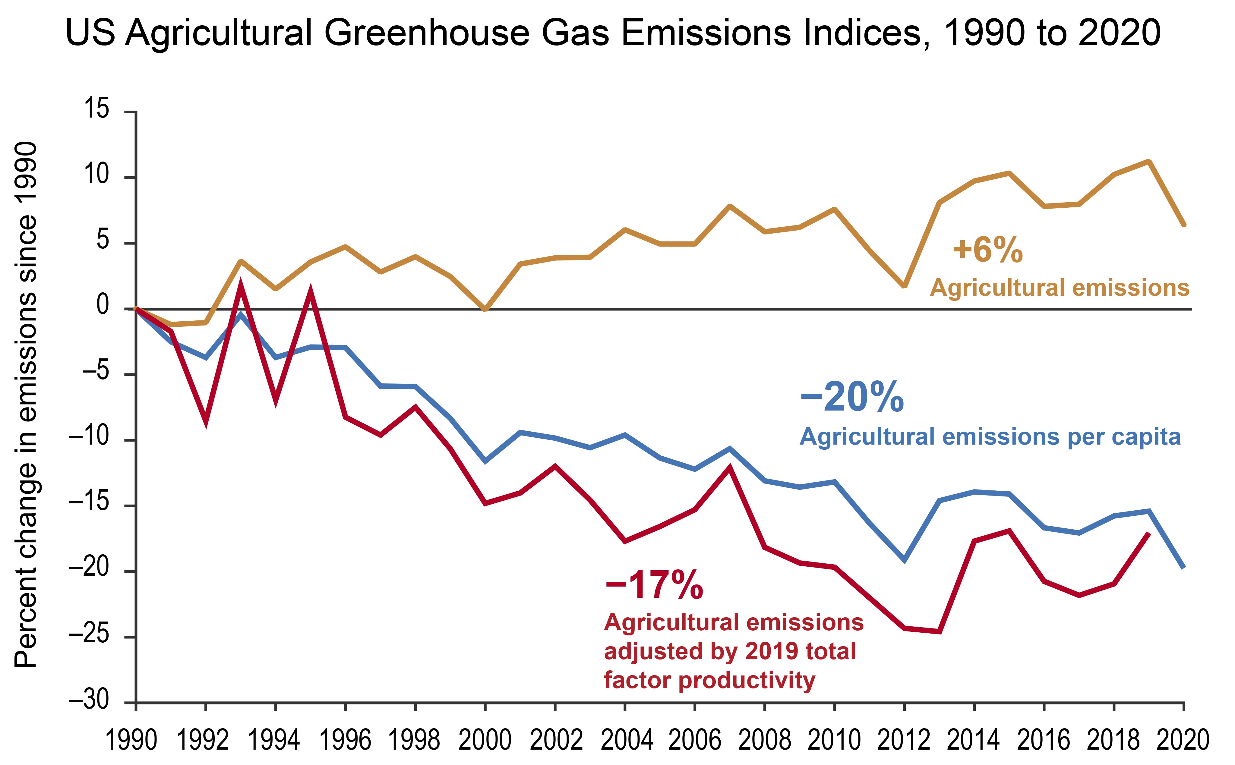 US Agricultural Greenhouse Gas Emissions Indices, 1990 to 2020