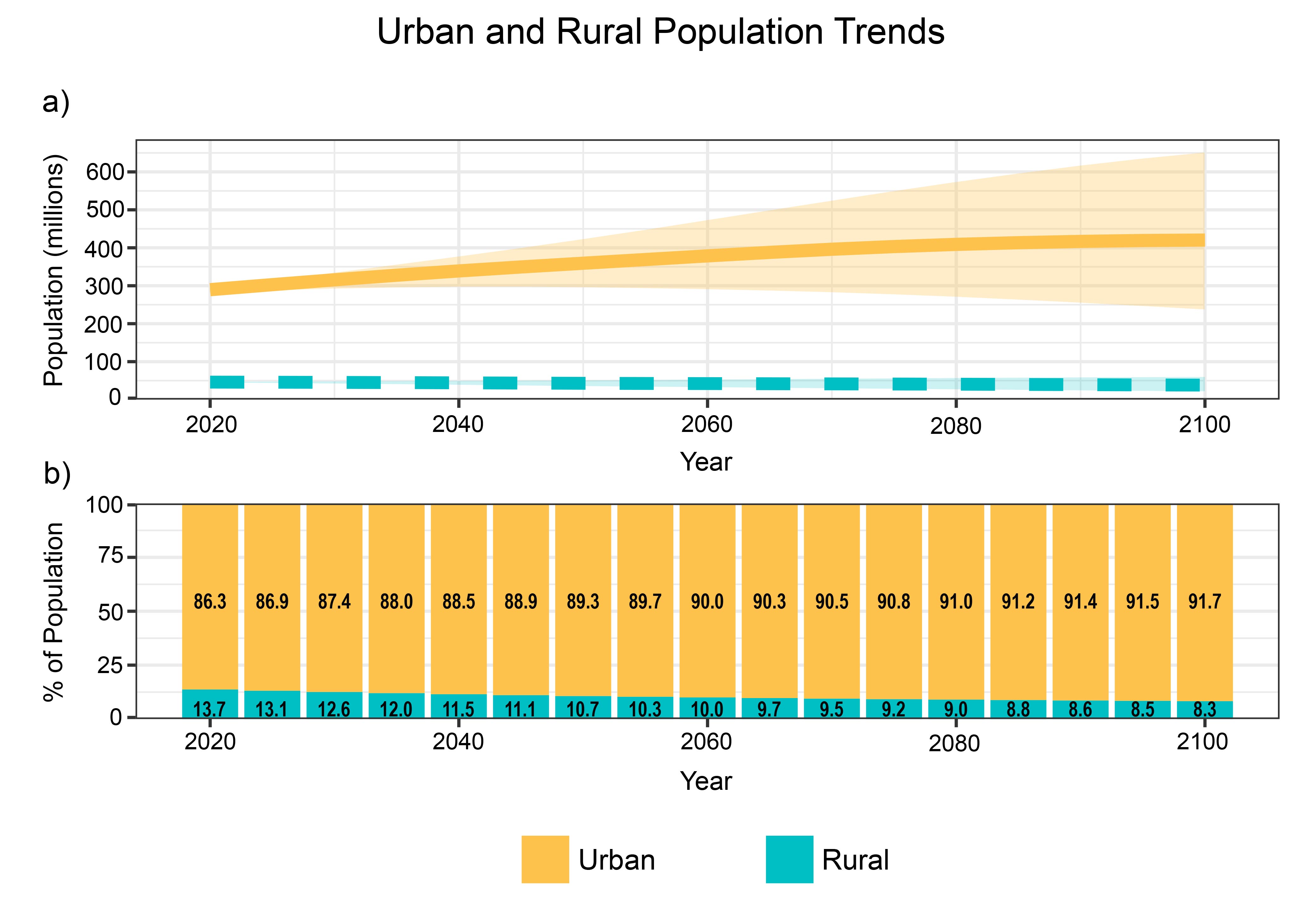 Urban and Rural Population Trends