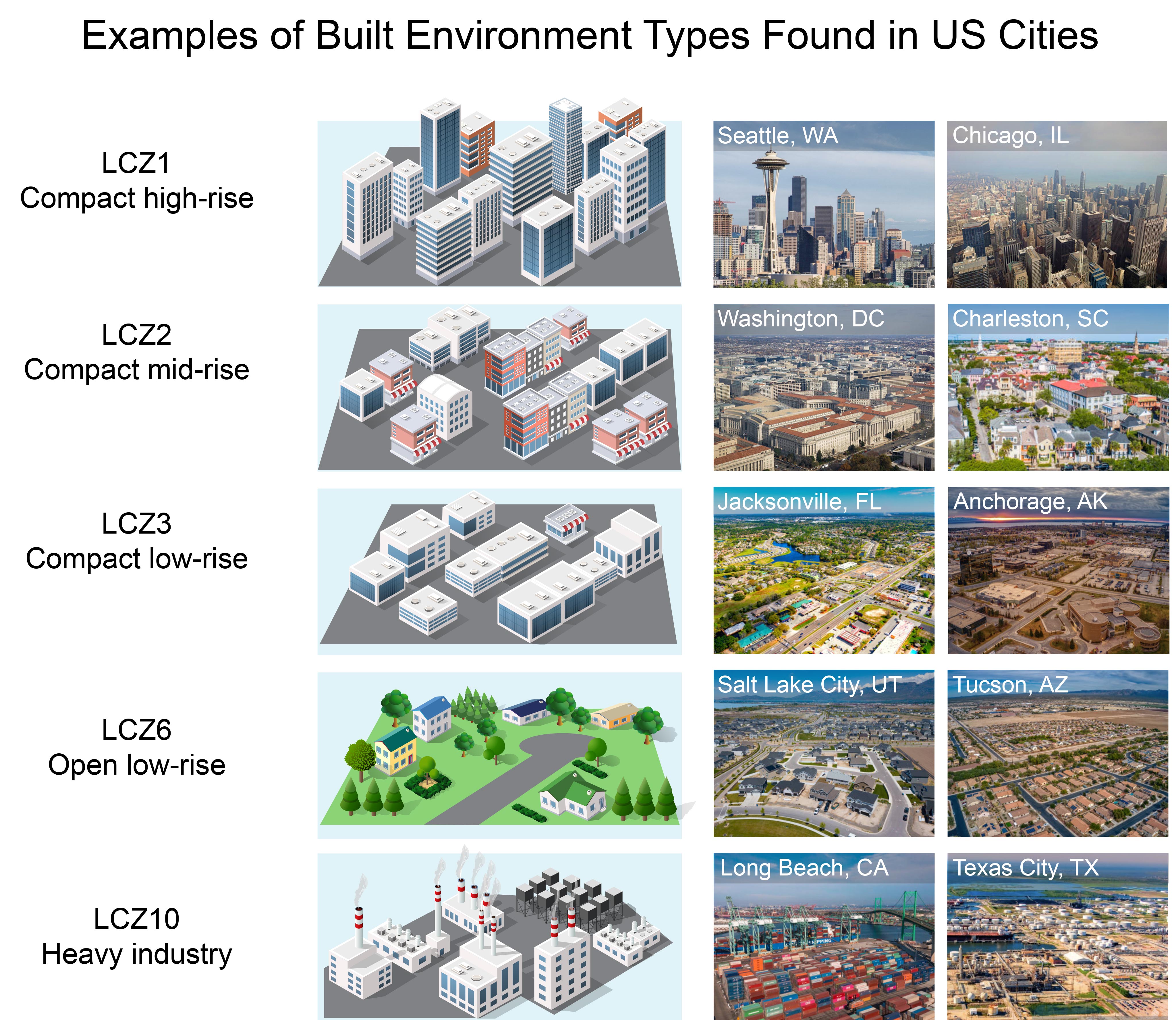 Examples of Built Environment Types Found in US Cities