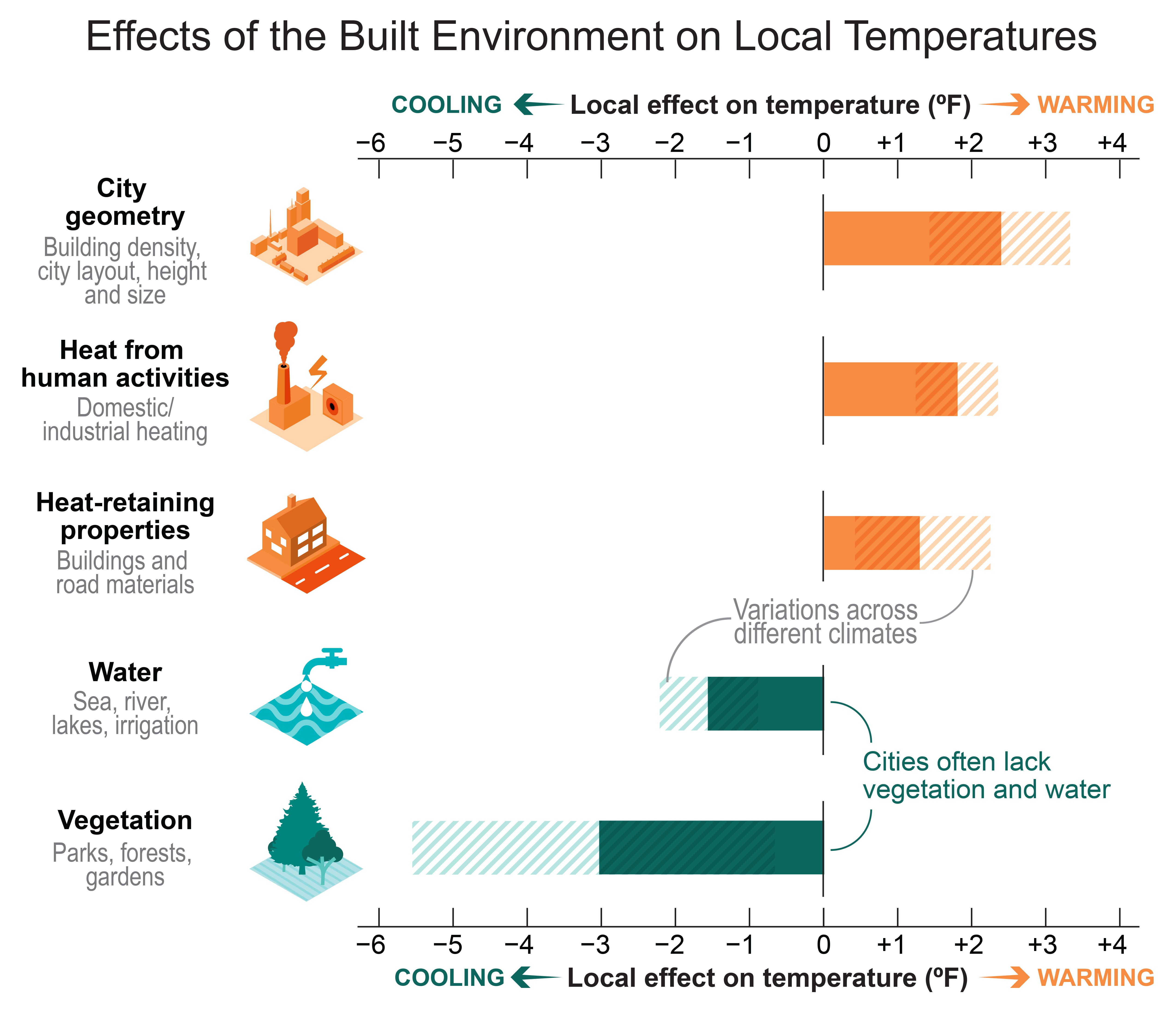 Effects of the Built Environment on Local Temperatures