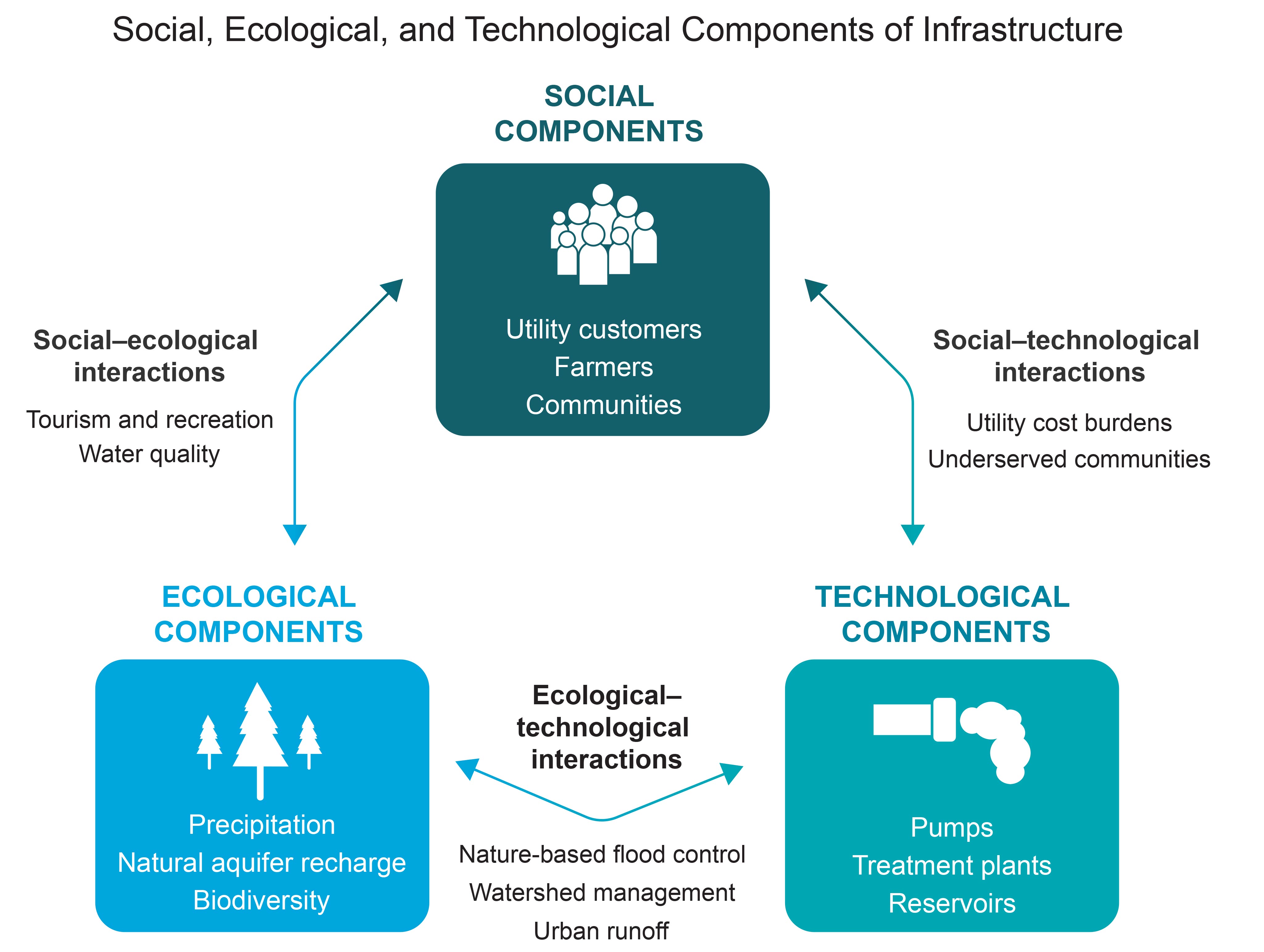 Social, Ecological, and Technological Components of Infrastructure