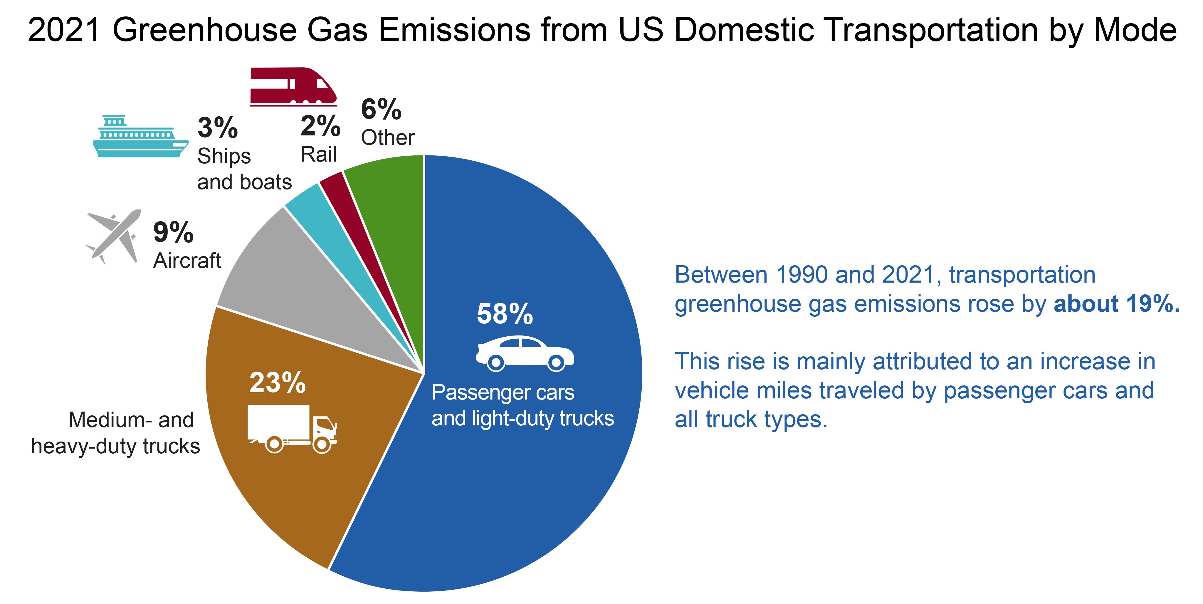 2021 Greenhouse Gas Emissions from US Domestic Transportation by Mode