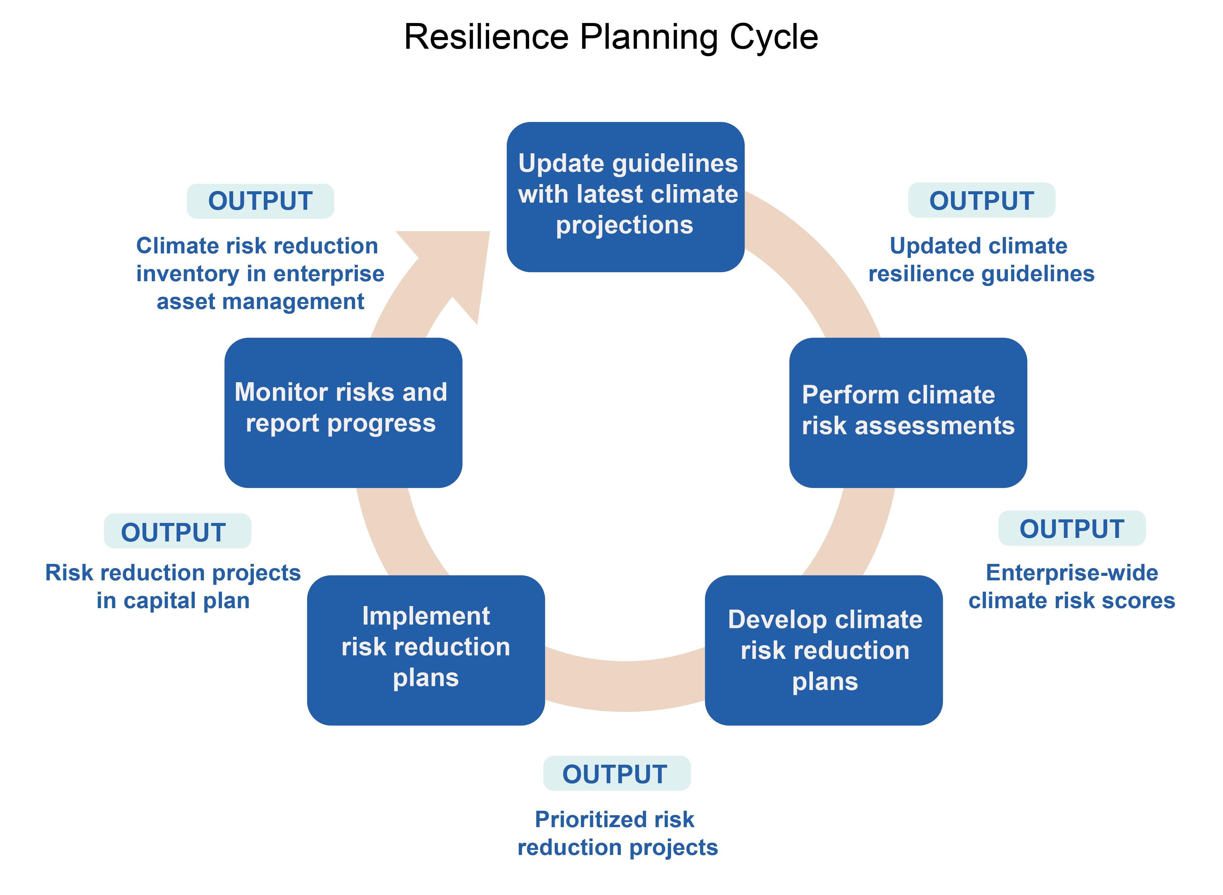 Resilience Planning Cycle