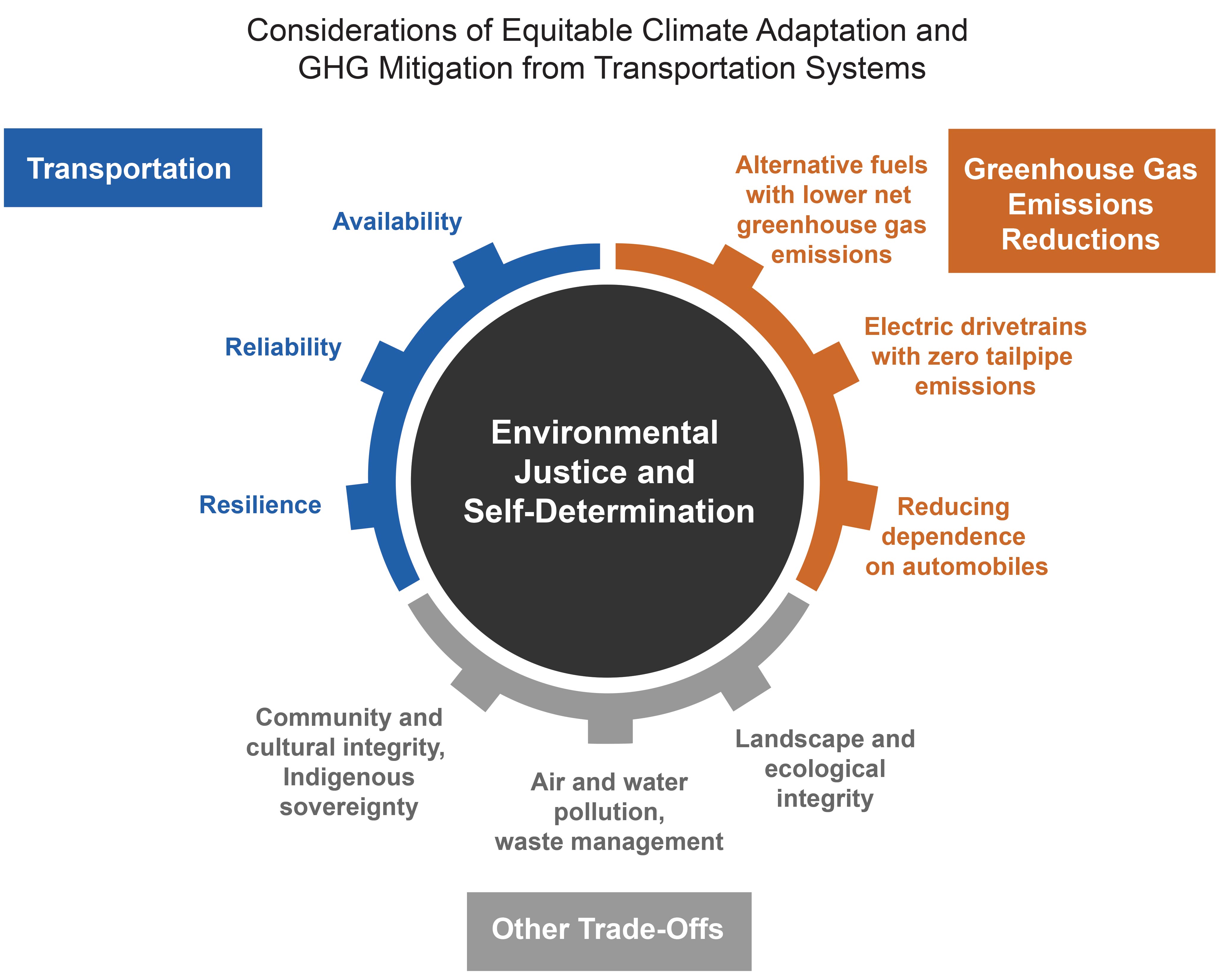 Considerations of Equitable Climate Adaptation and GHG Mitigation from Transportation Systems