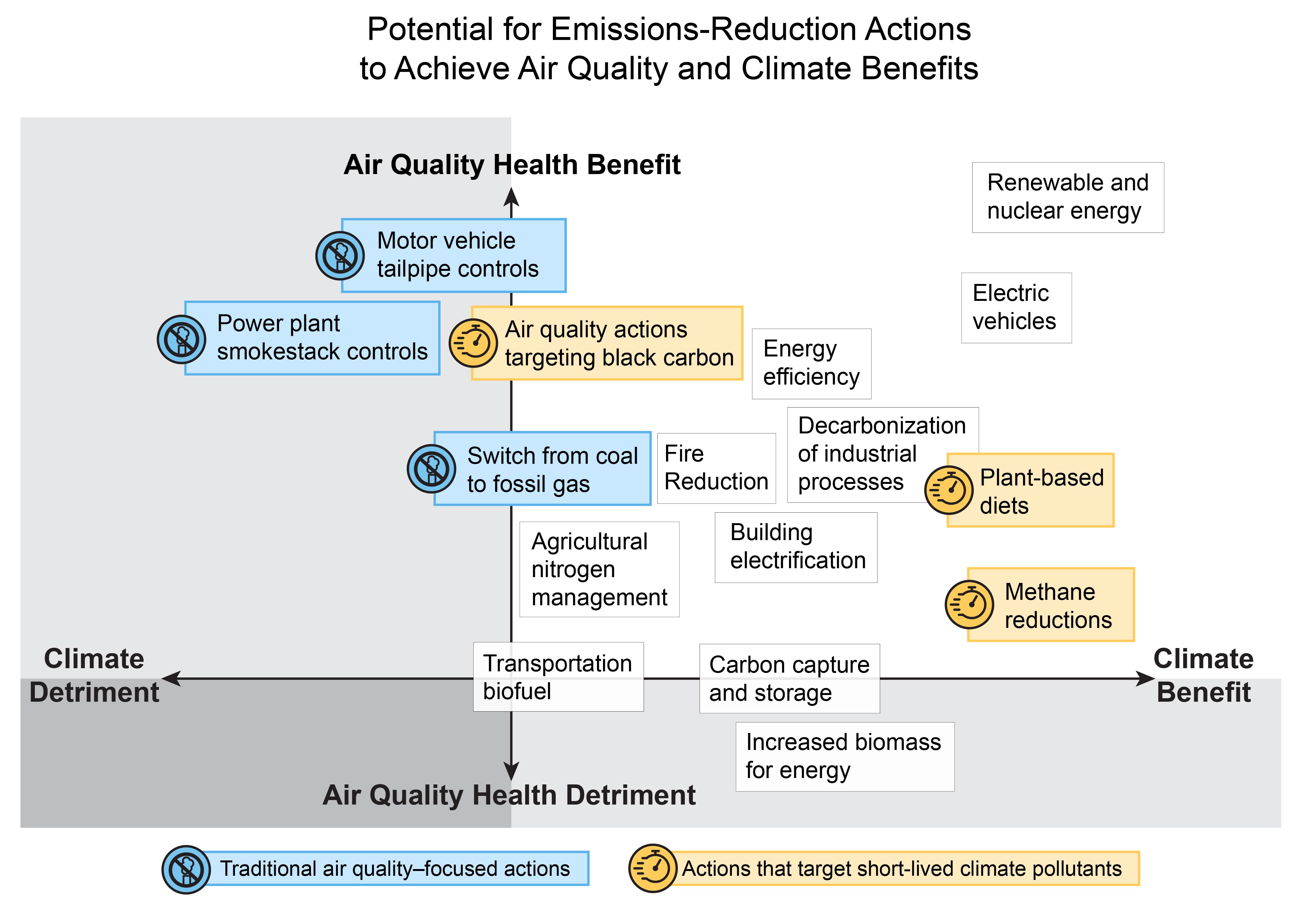 Potential for Emissions-Reduction Actions to Achieve Air Quality and Climate Benefits