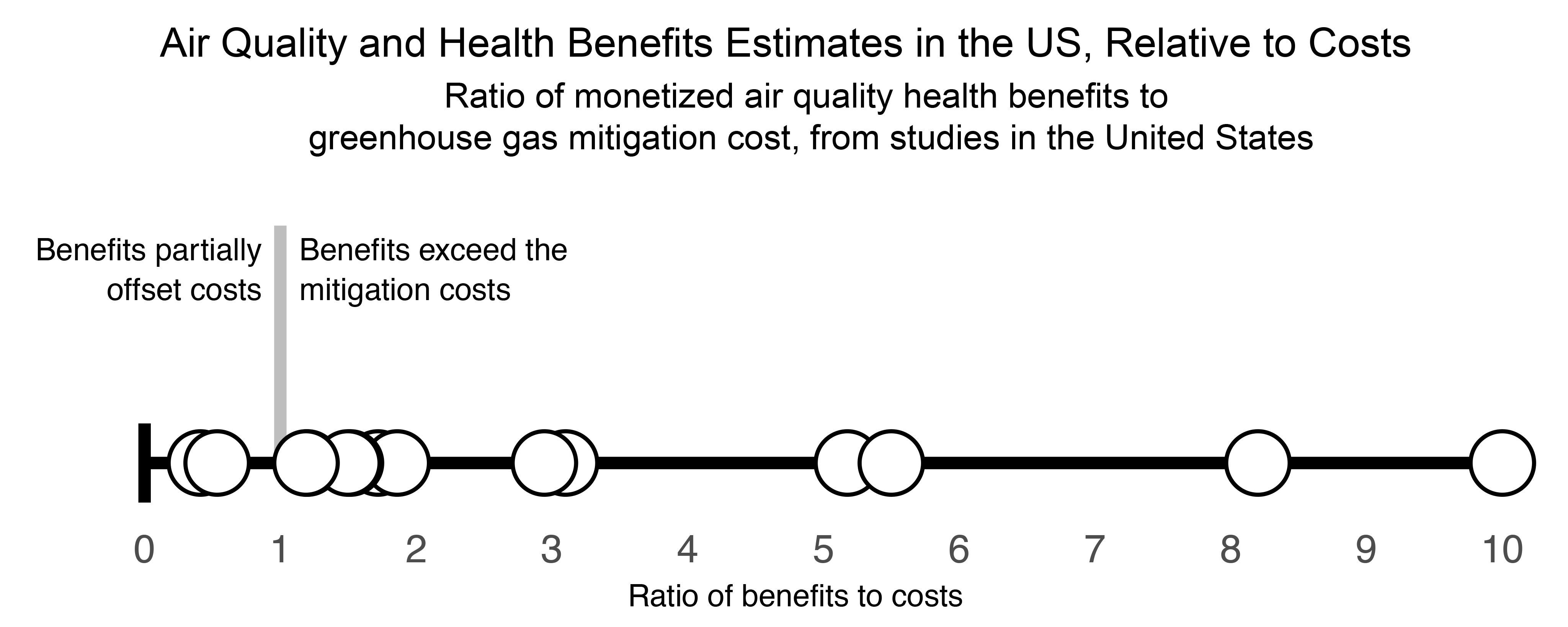 Air Quality and Health Benefits Estimates in the US, Relative to Costs