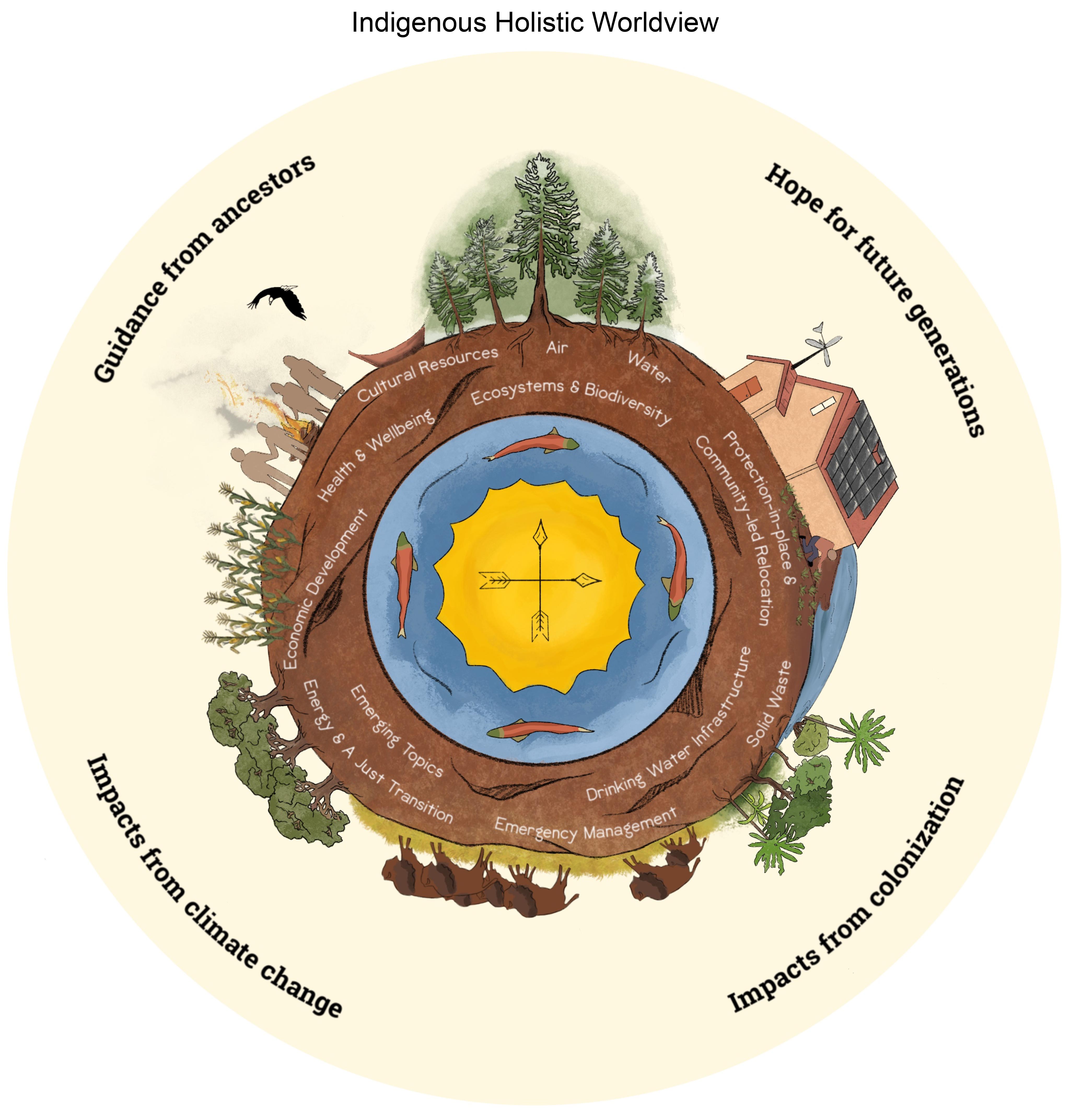 Indigenous Holistic Worldview