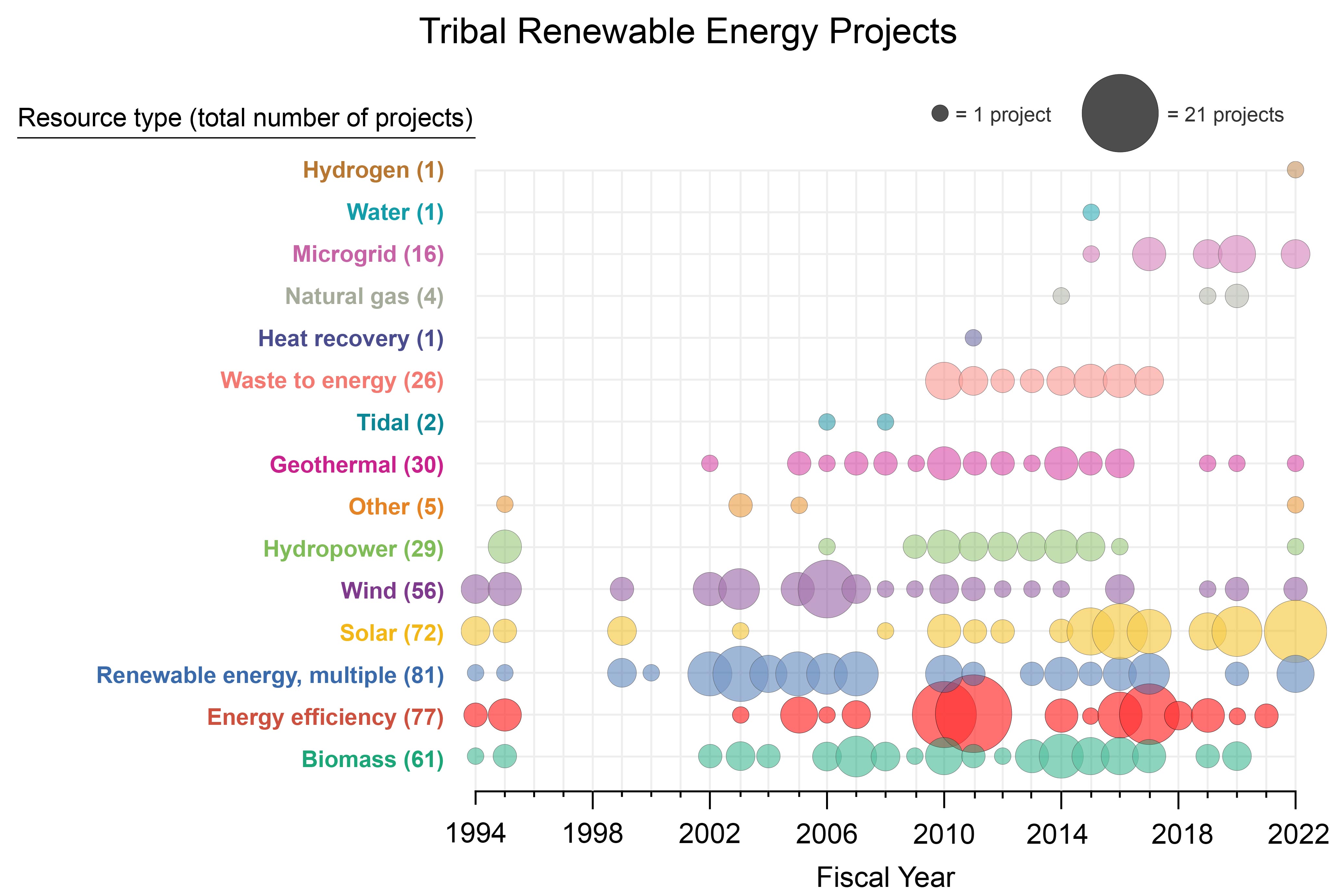 Tribal Renewable Energy Projects