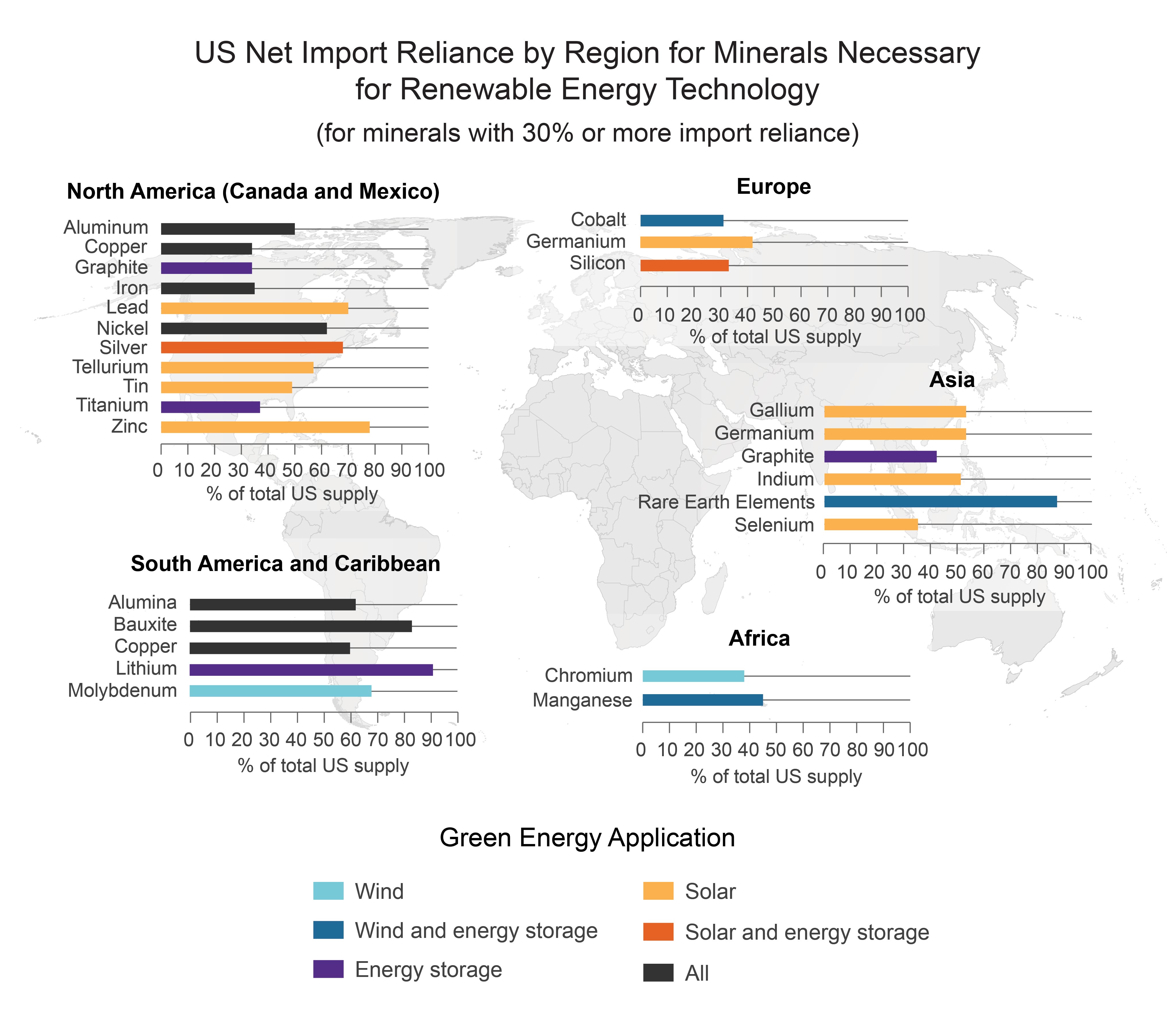 US Net Import Reliance by Region for Minerals Necessary for Renewable Energy Technology