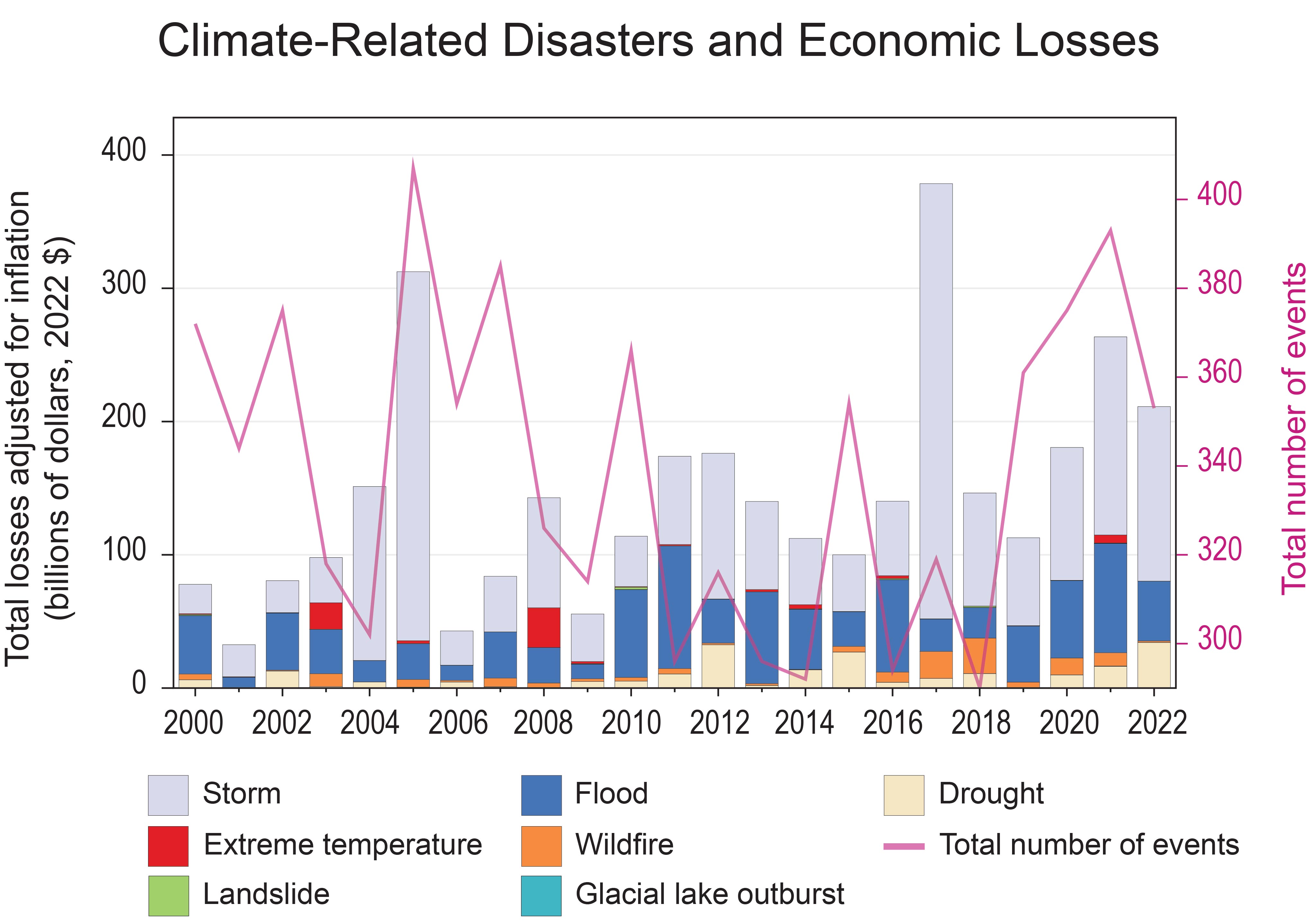 Climate-Related Disasters and Economic Losses