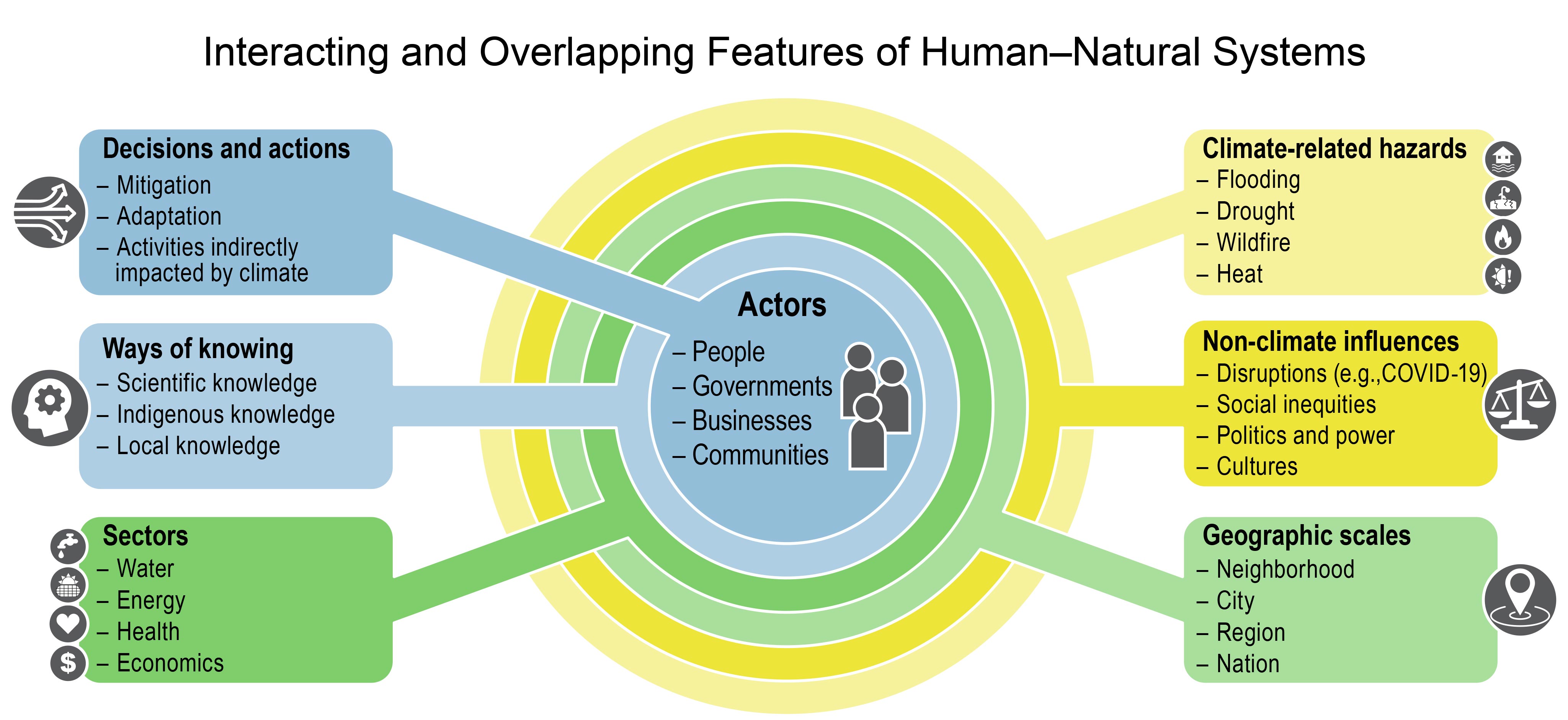 Interacting and Overlapping Features of Human–Natural Systems
