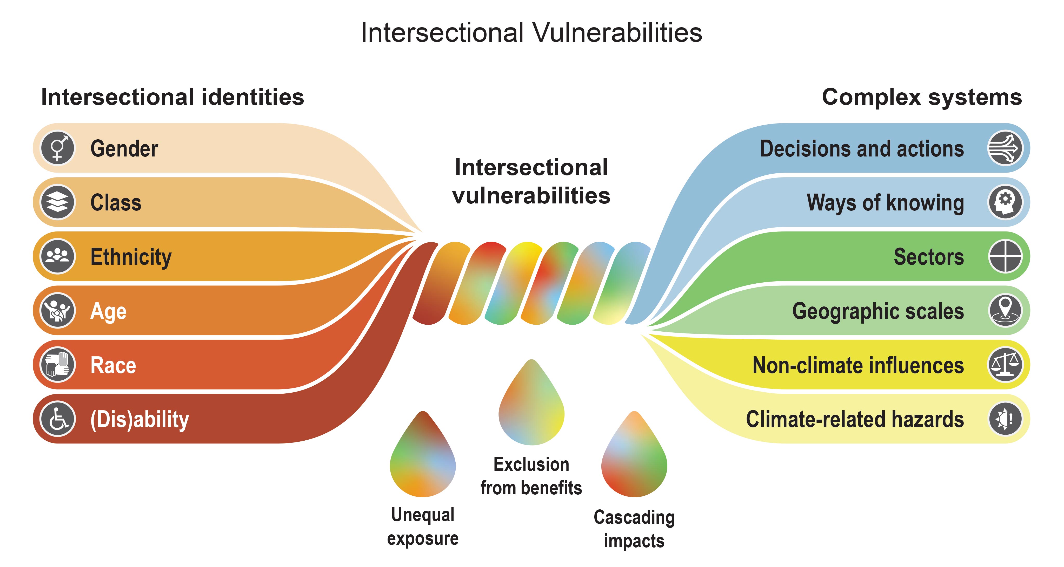 Intersectional Vulnerabilities