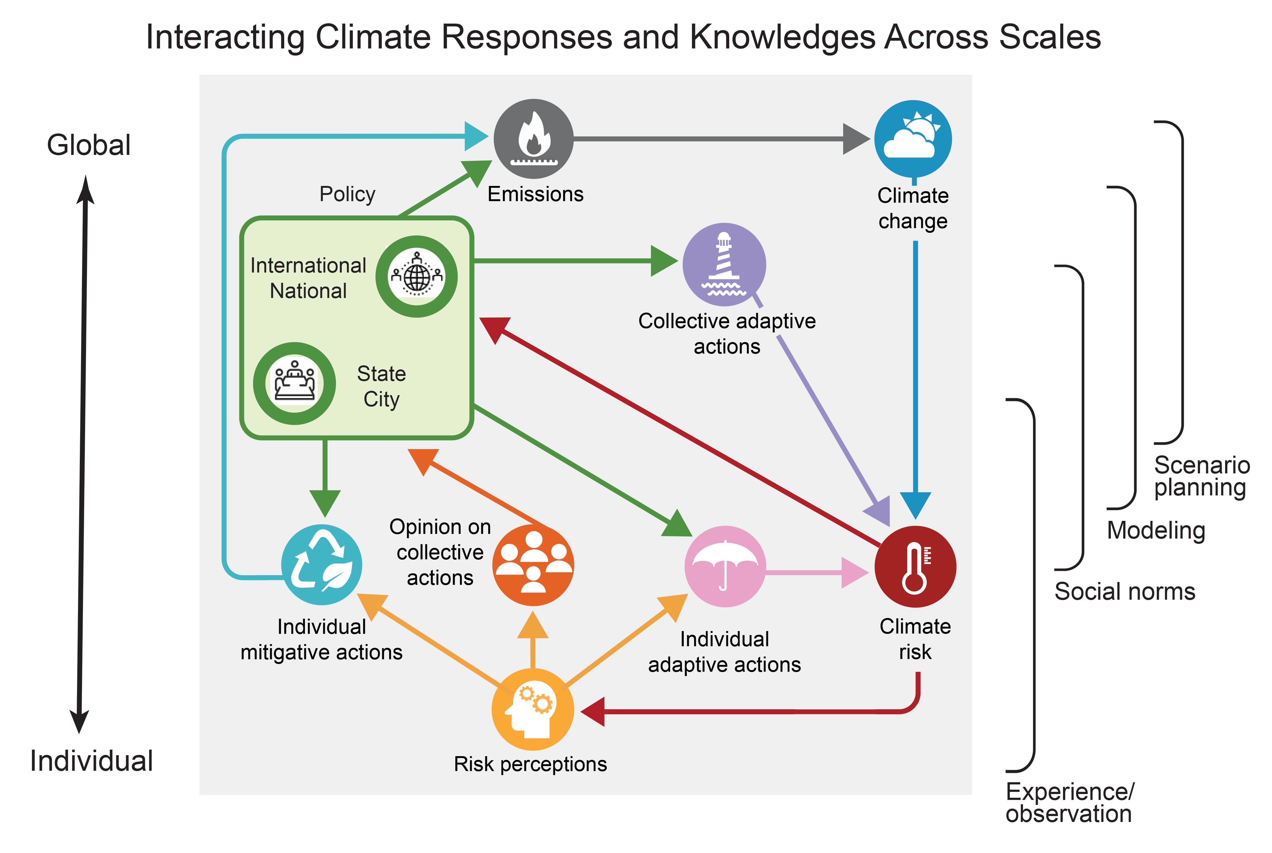 Interacting Climate Responses and Knowledges Across Scales