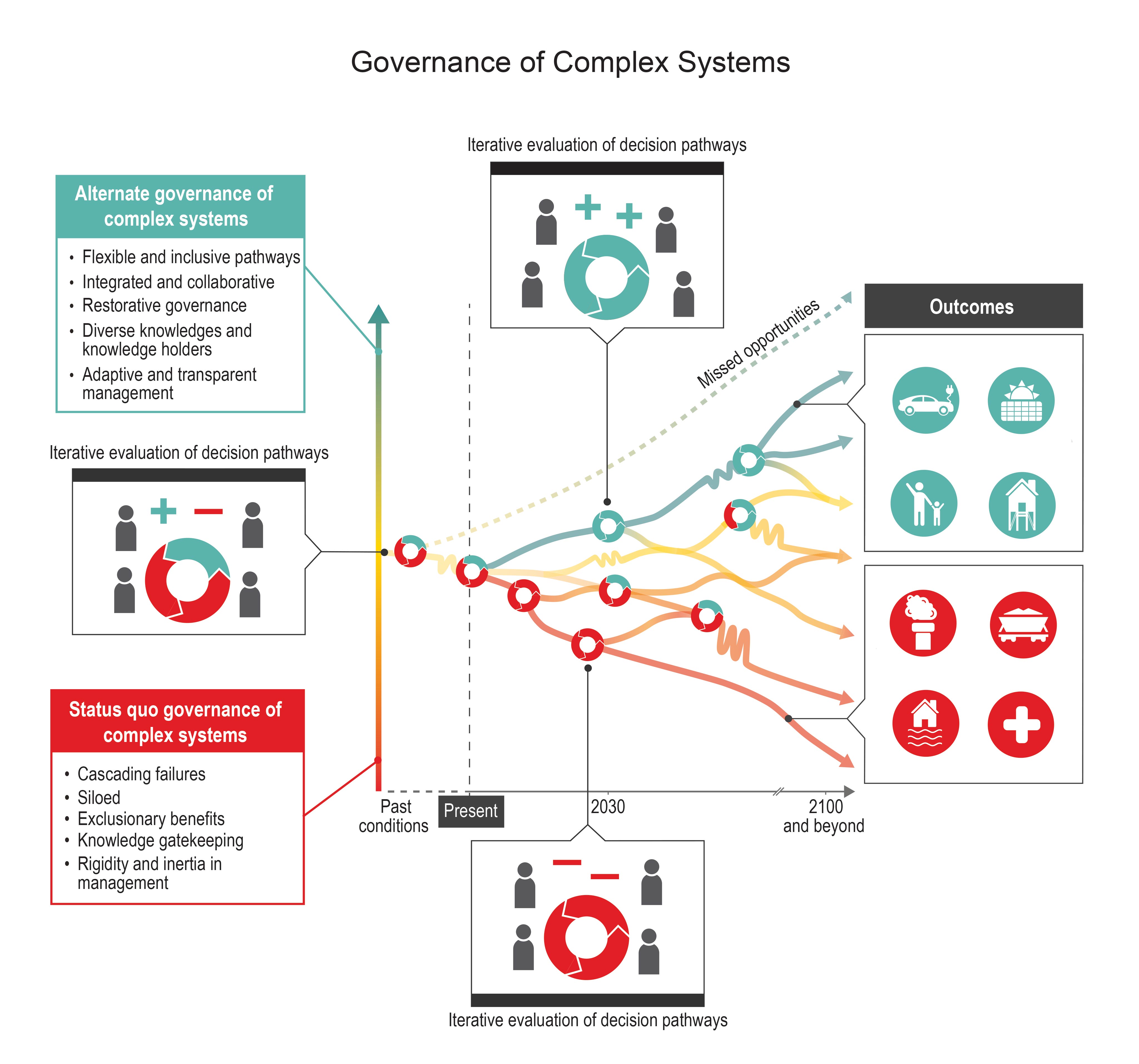 Governance of Complex Systems