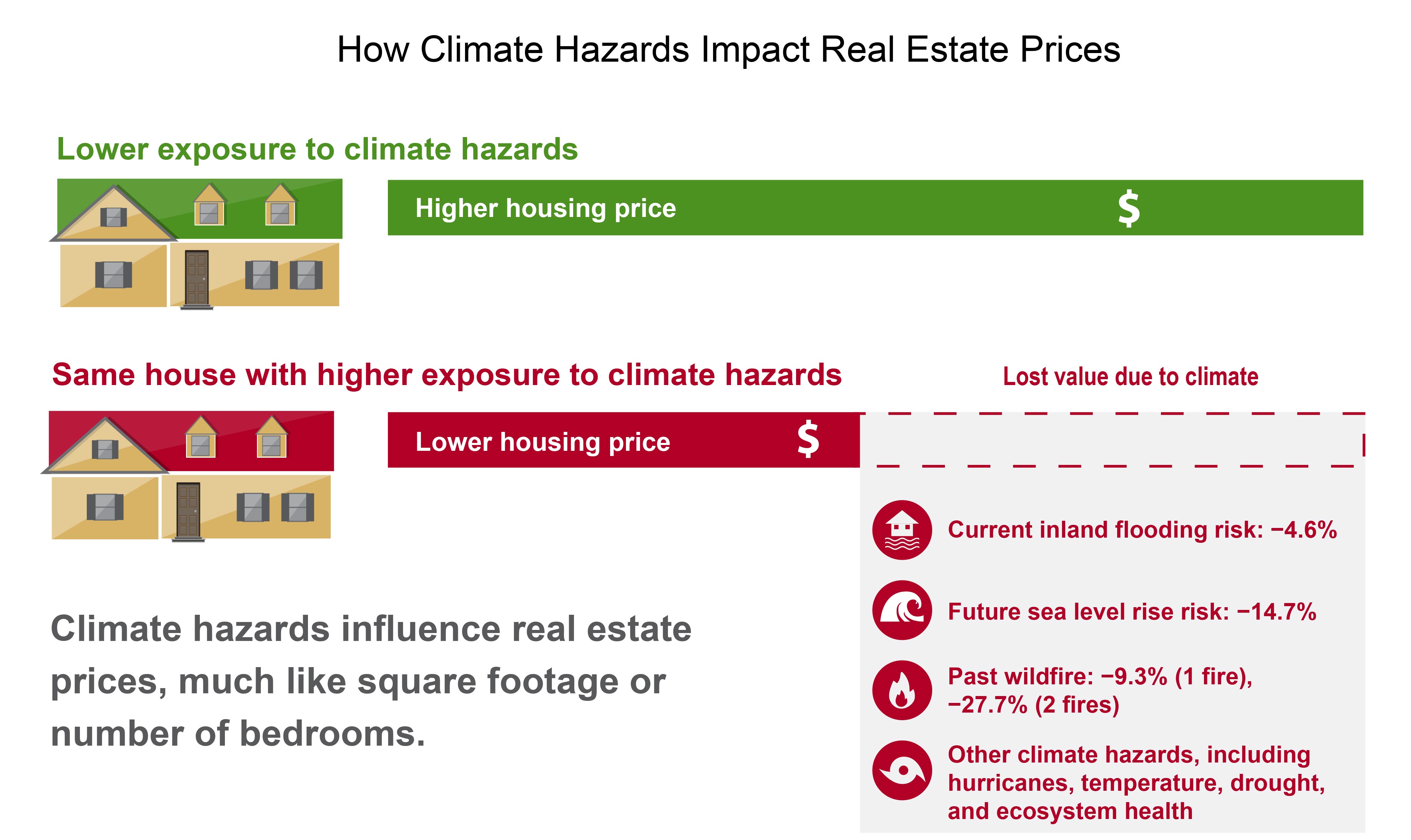 How Climate Hazards Impact Real Estate Prices