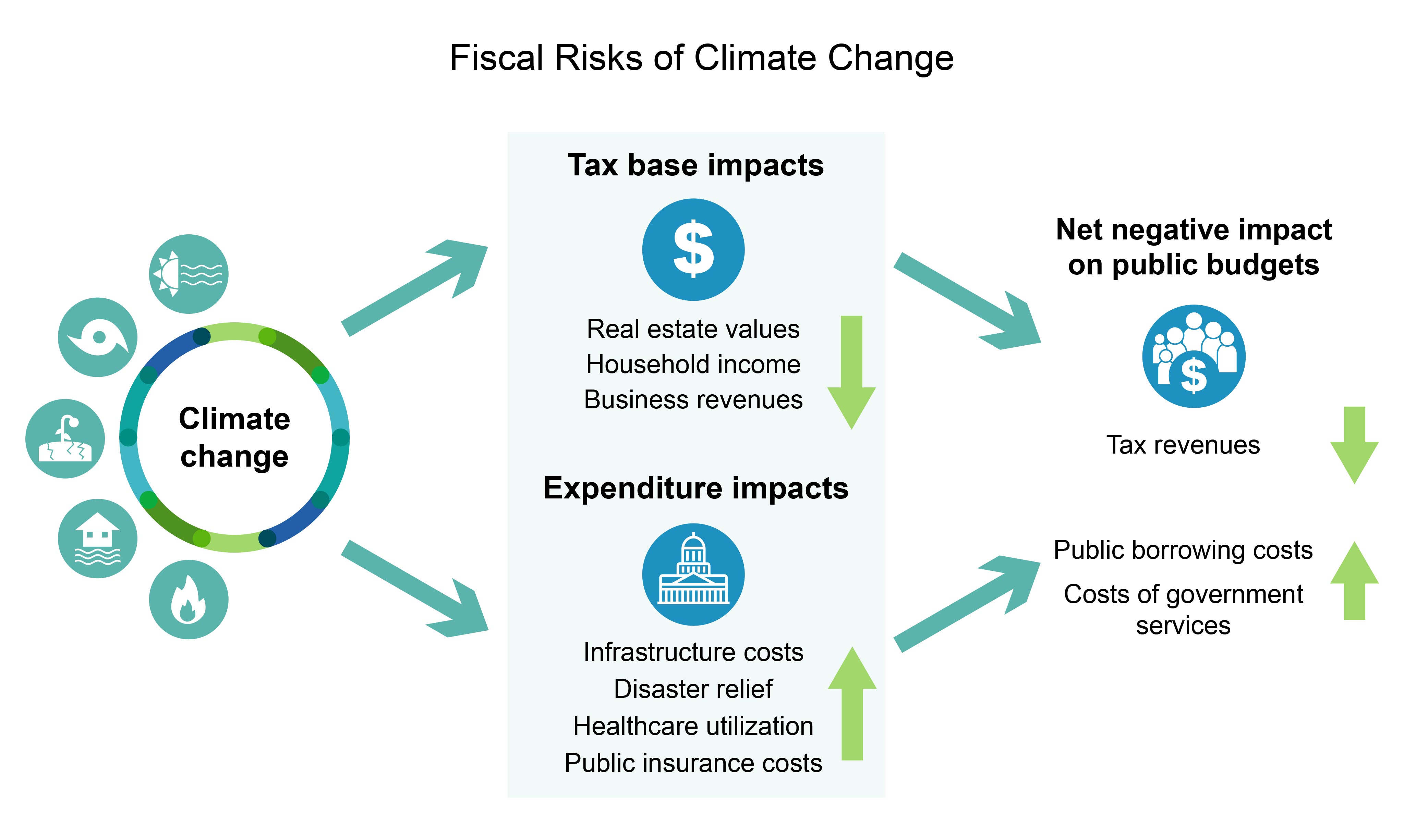 Fiscal Risks of Climate Change
