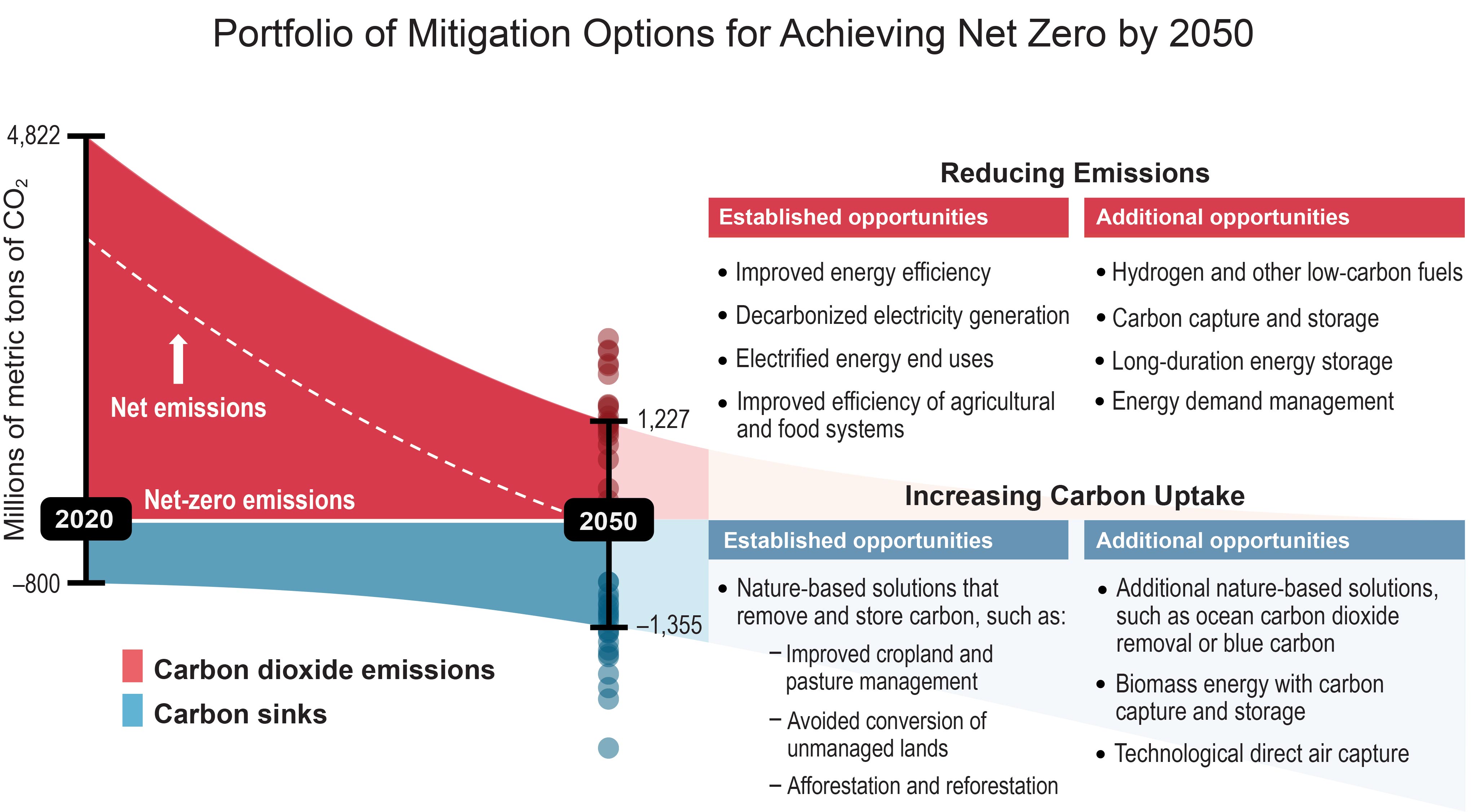 Portfolio of Mitigation Options for Achieving Net Zero by 2050