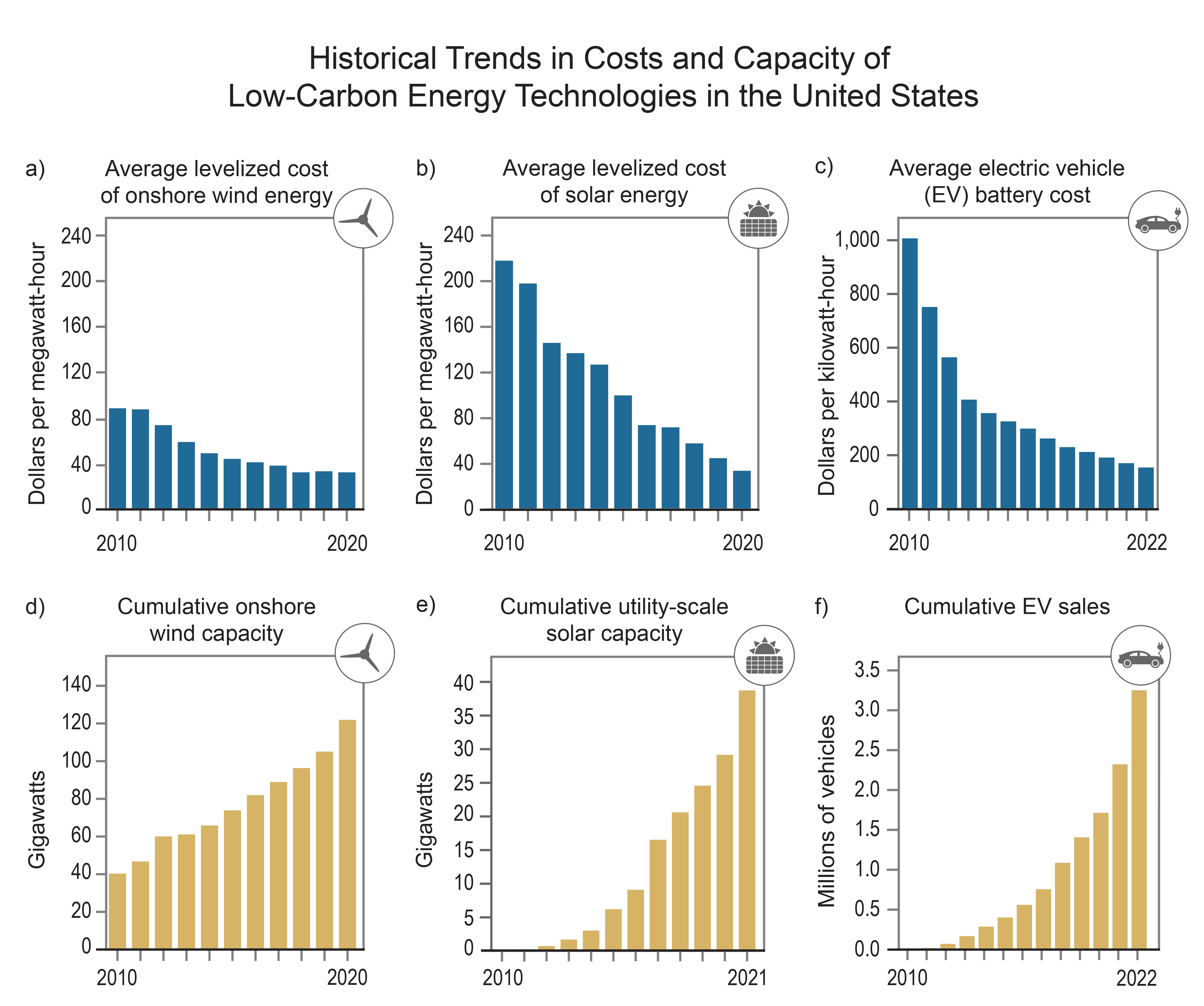 Historical Trends in Unit Costs and Deployment of Low-Carbon Energy Technologies in the United States