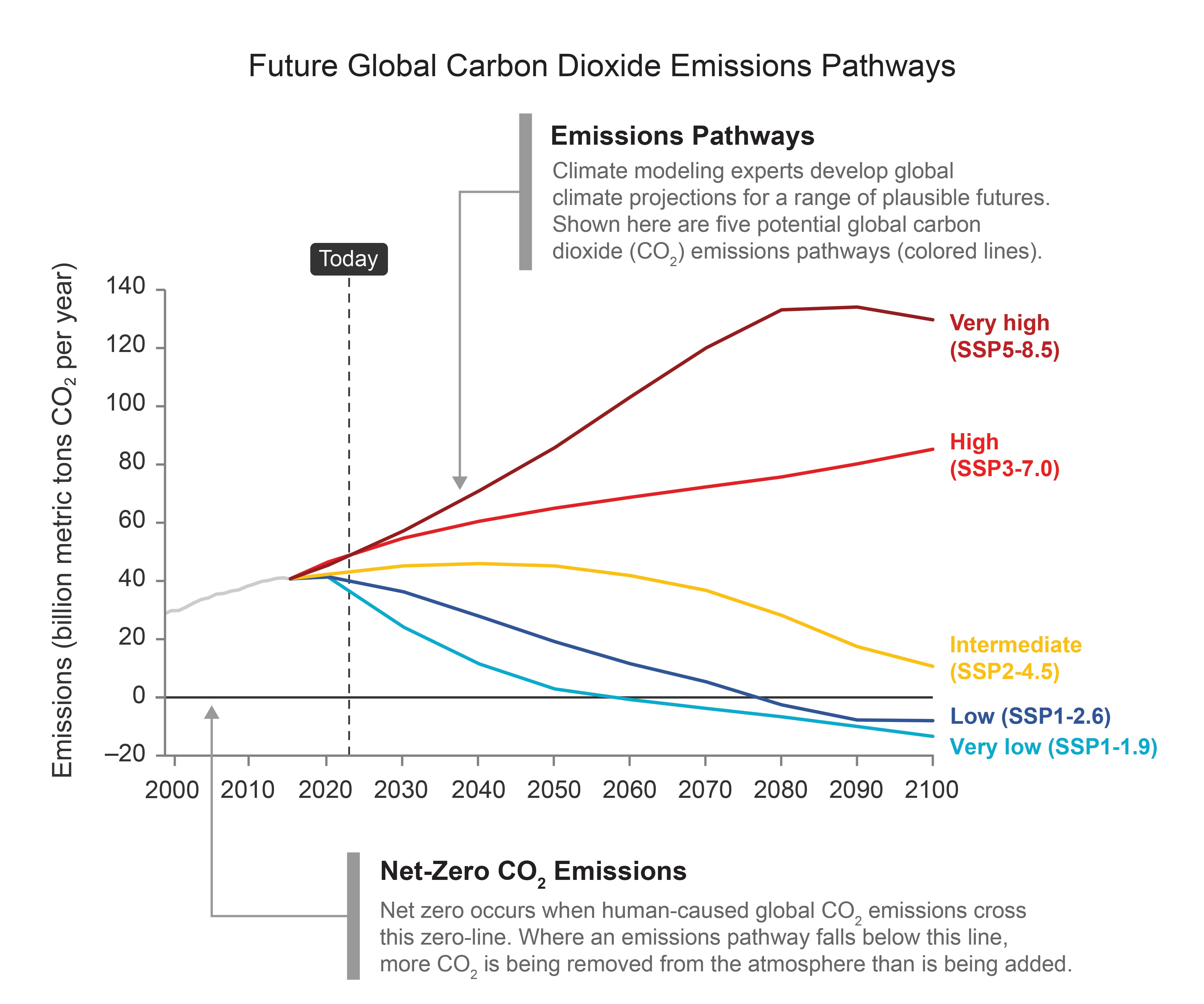 Future Global Carbon Dioxide Emissions Pathways