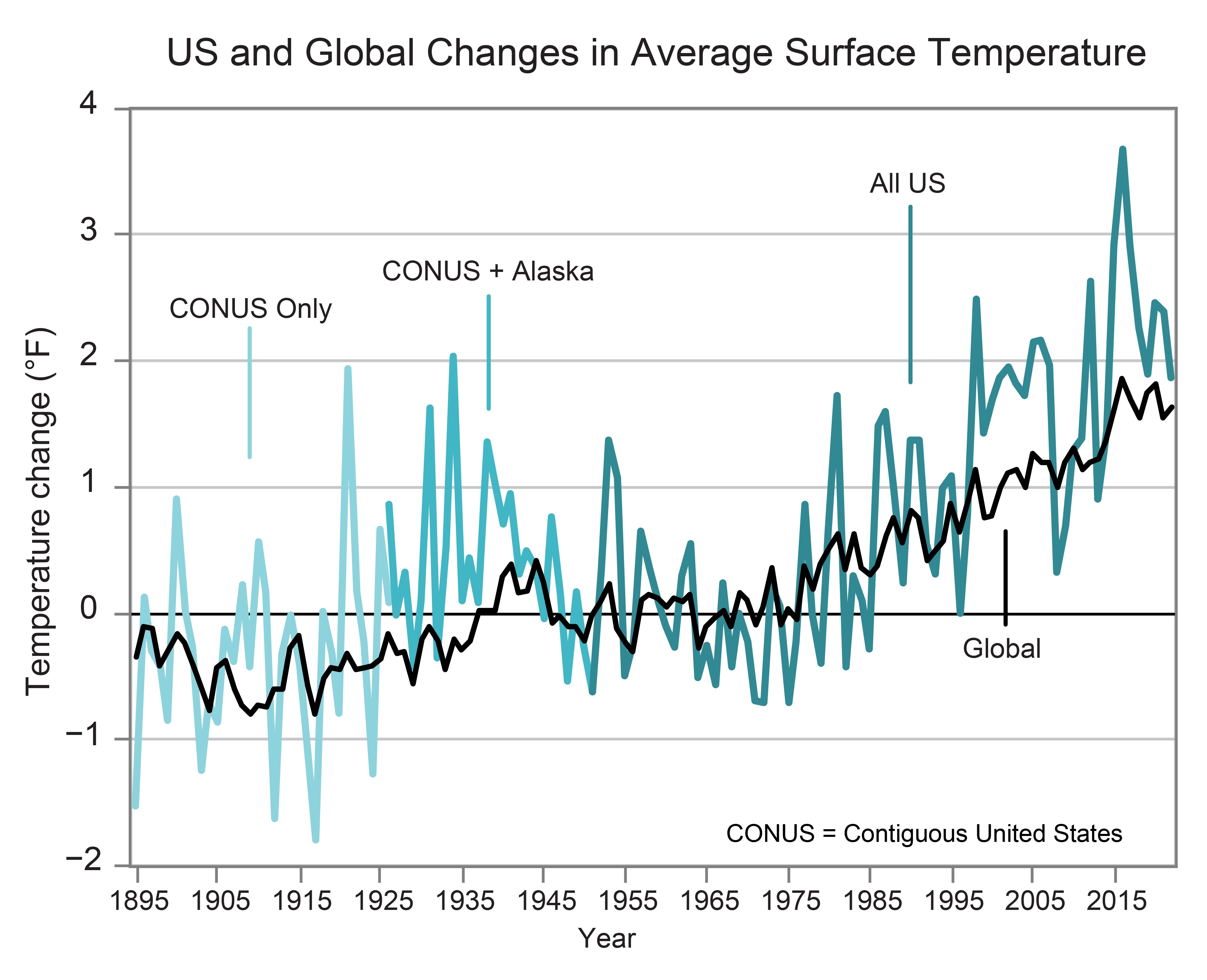 US and Global Changes in Average Surface Temperature