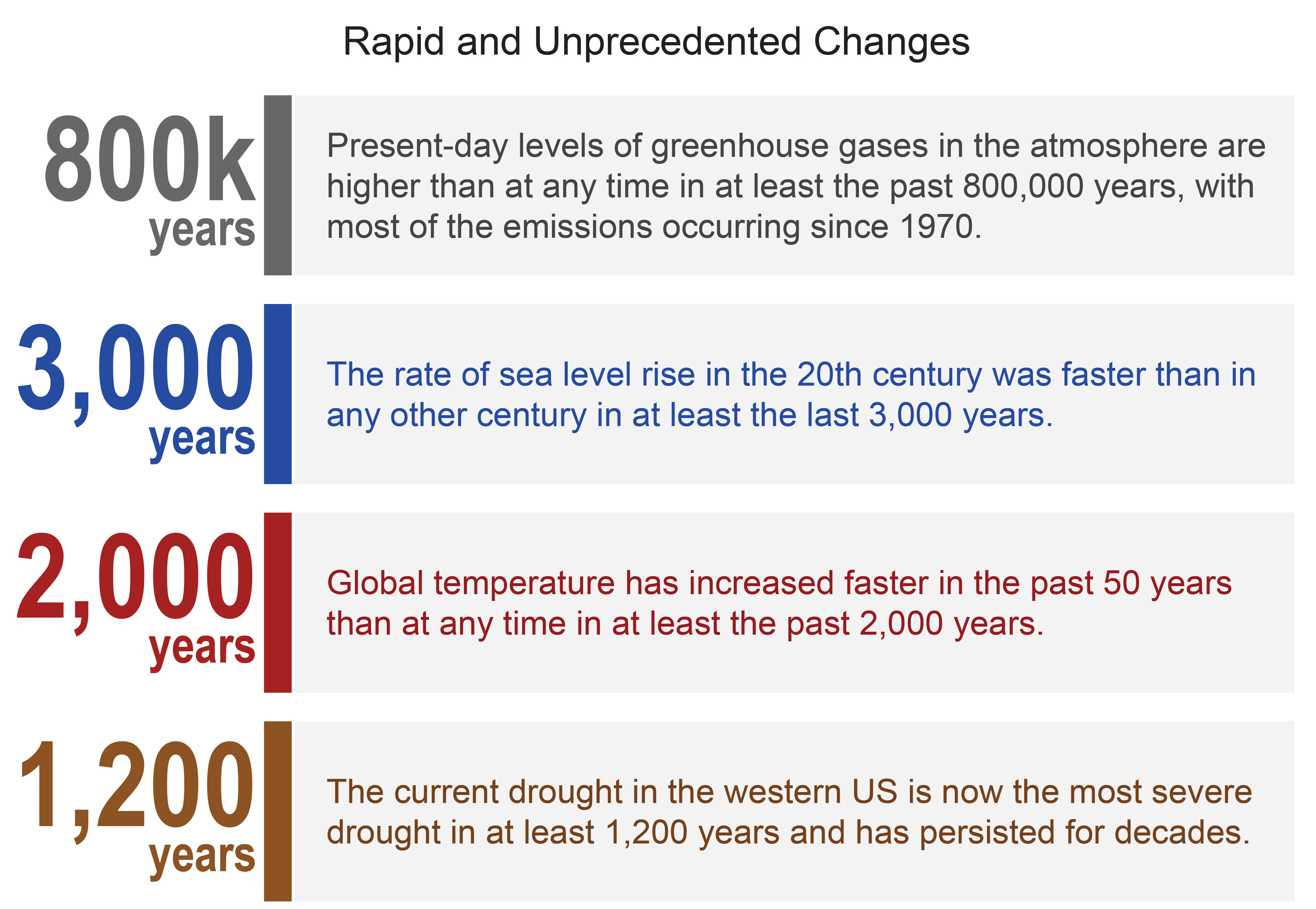 Rapid and Unprecedented Changes