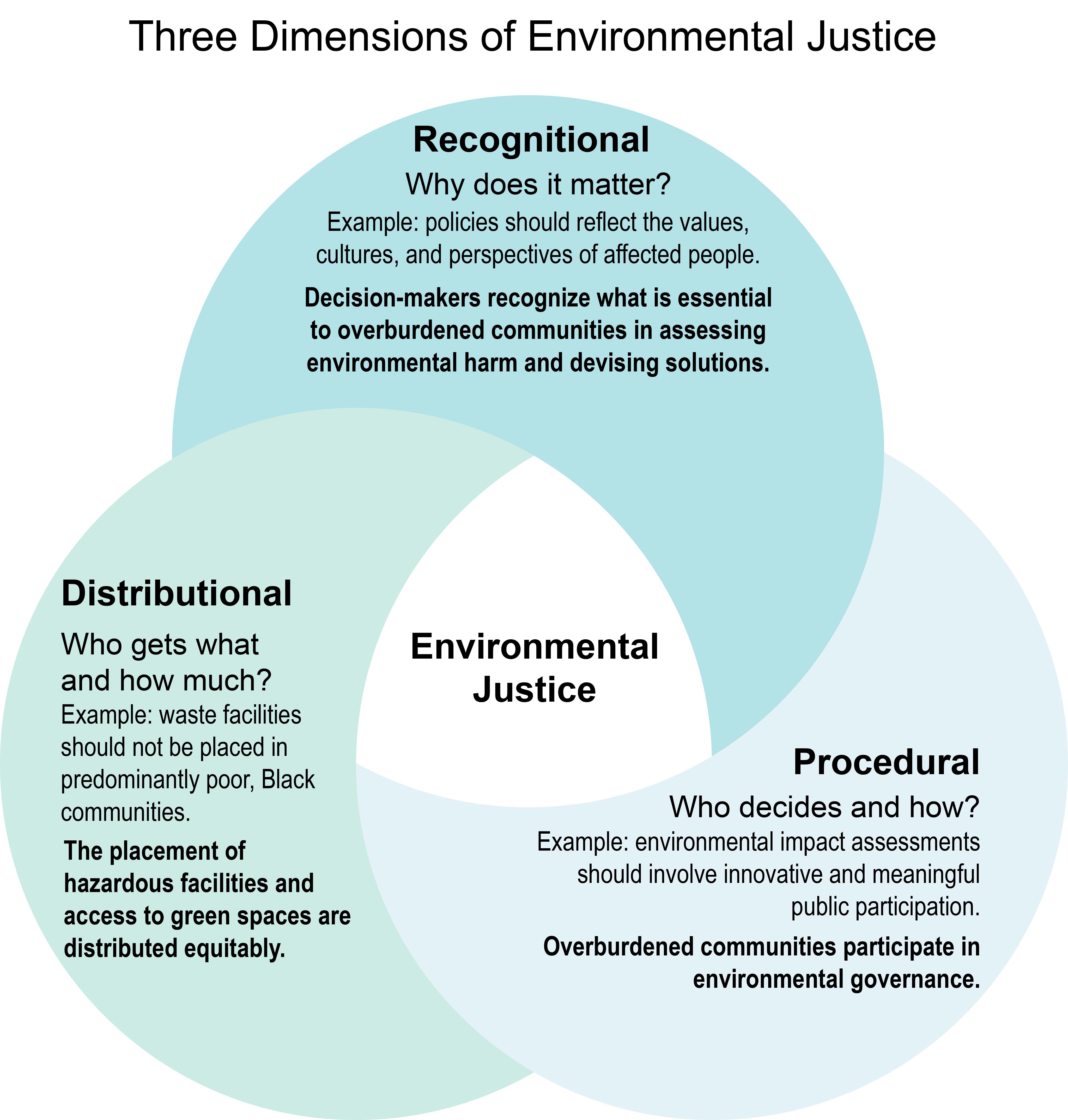 Three Dimensions of Environmental Justice