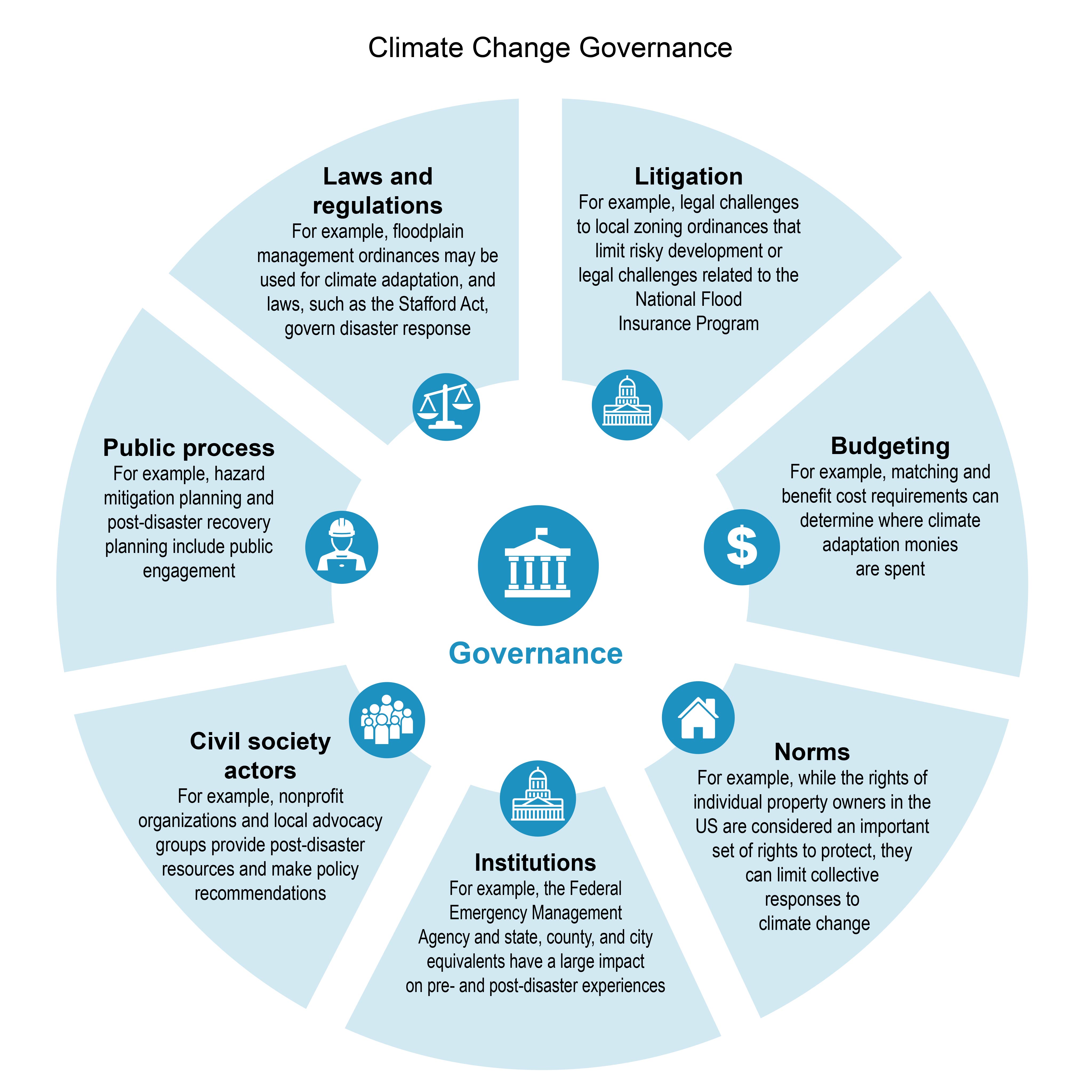 Climate Change Governance