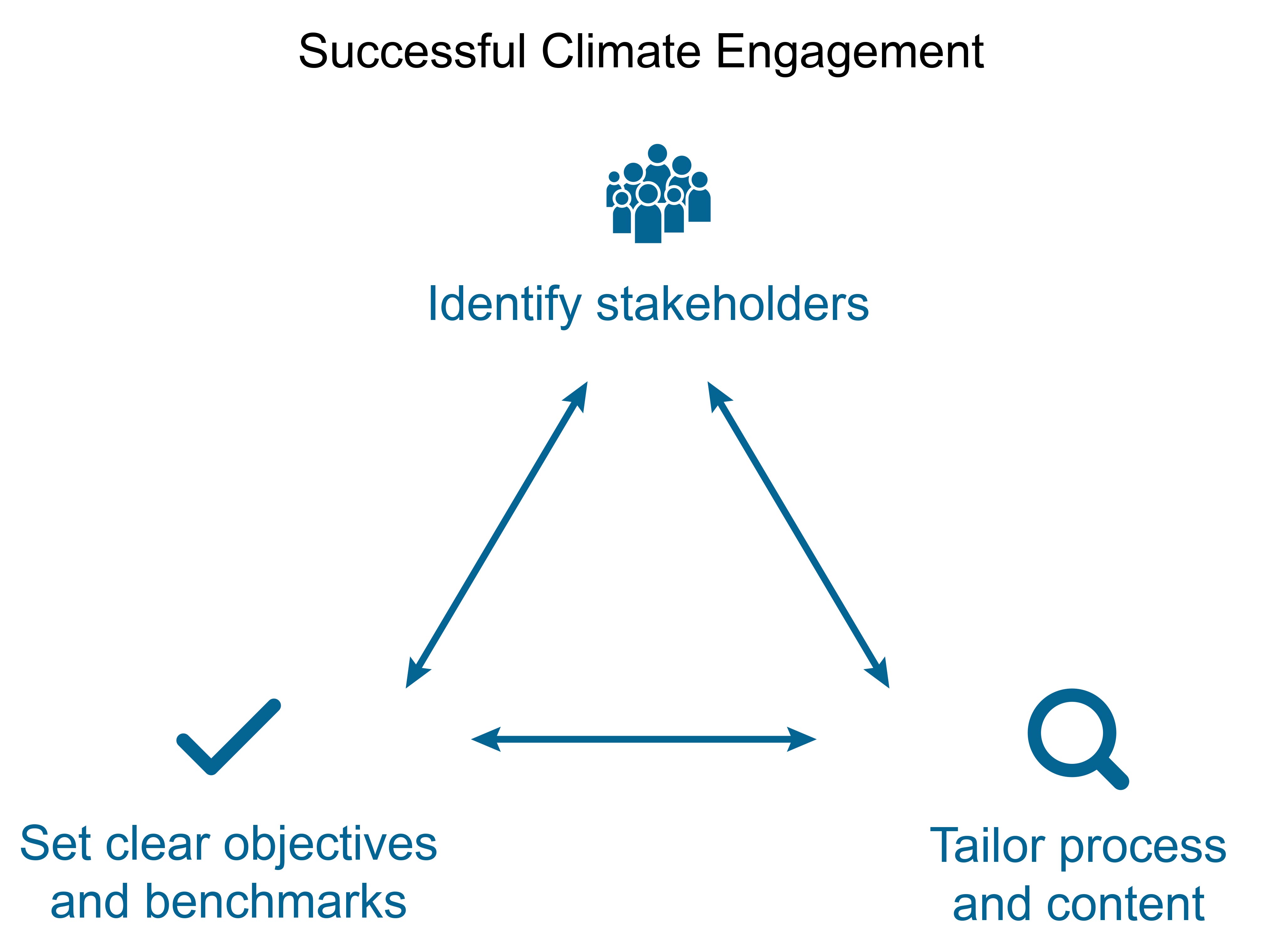 Successful Climate Engagement