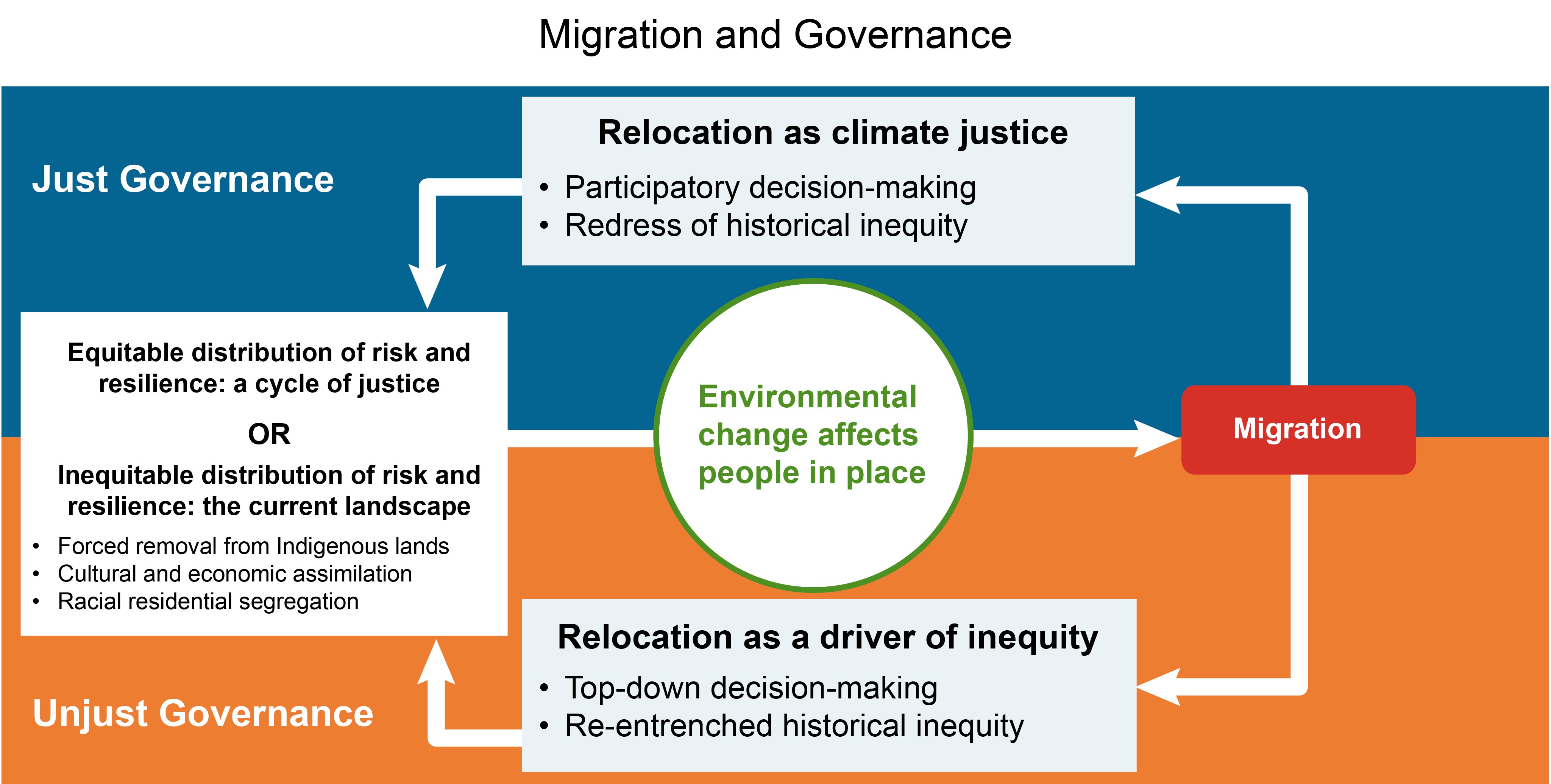 Migration and Governance