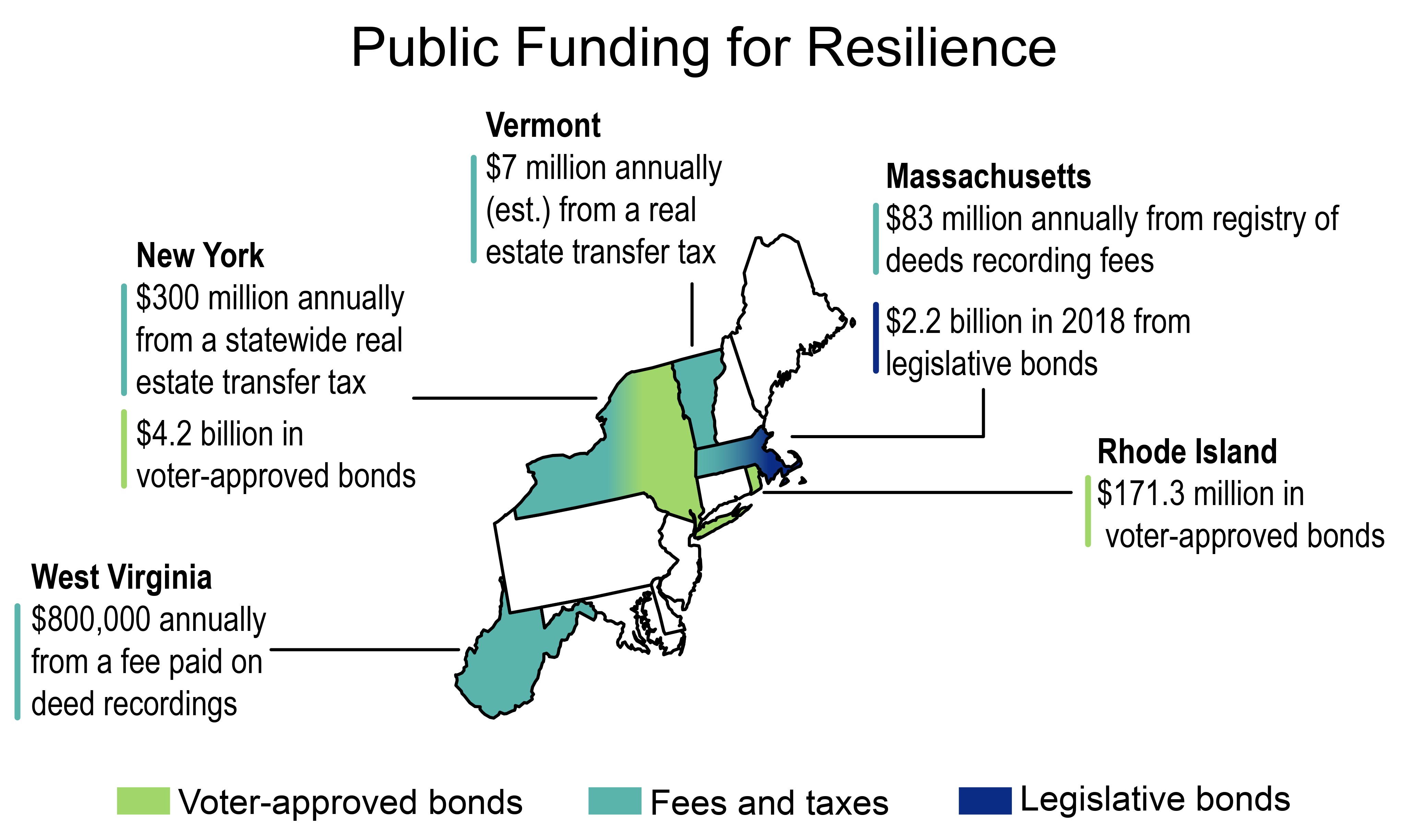 Public Funding for Resilience
