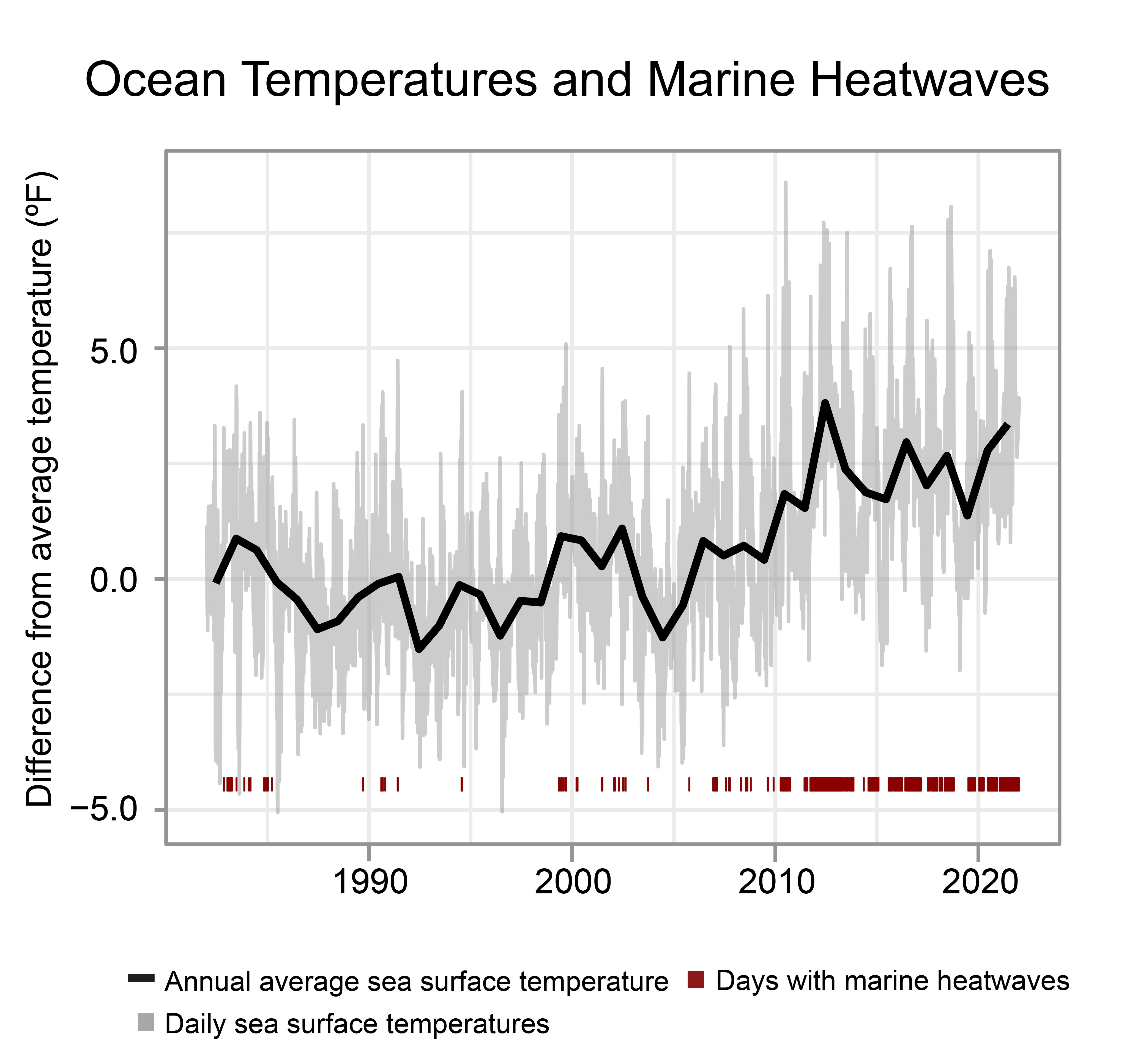Ocean Temperatures and Marine Heatwaves