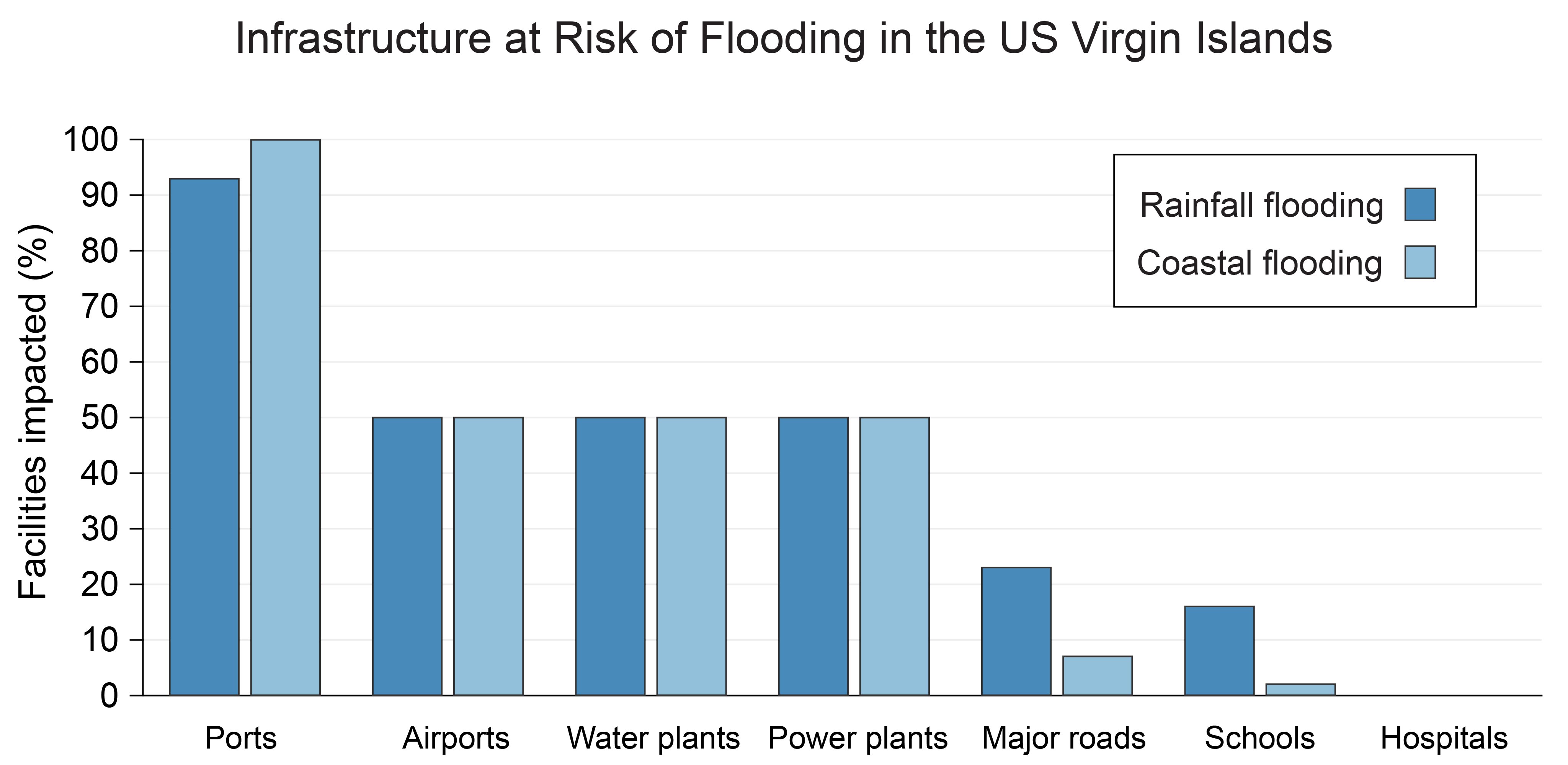 Infrastructure at Risk of Flooding in the US Virgin Islands