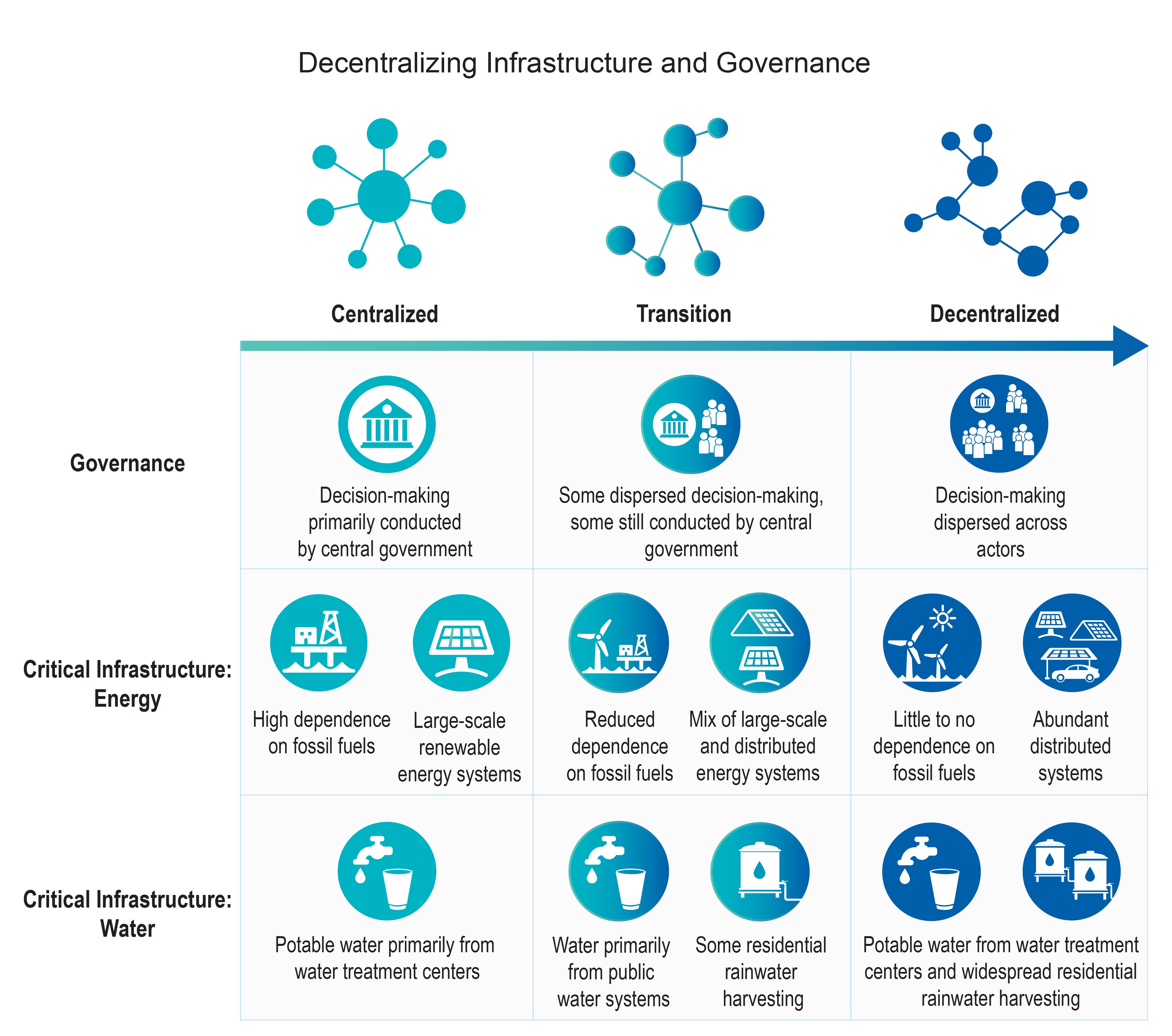 Decentralizing Infrastructure and Governance