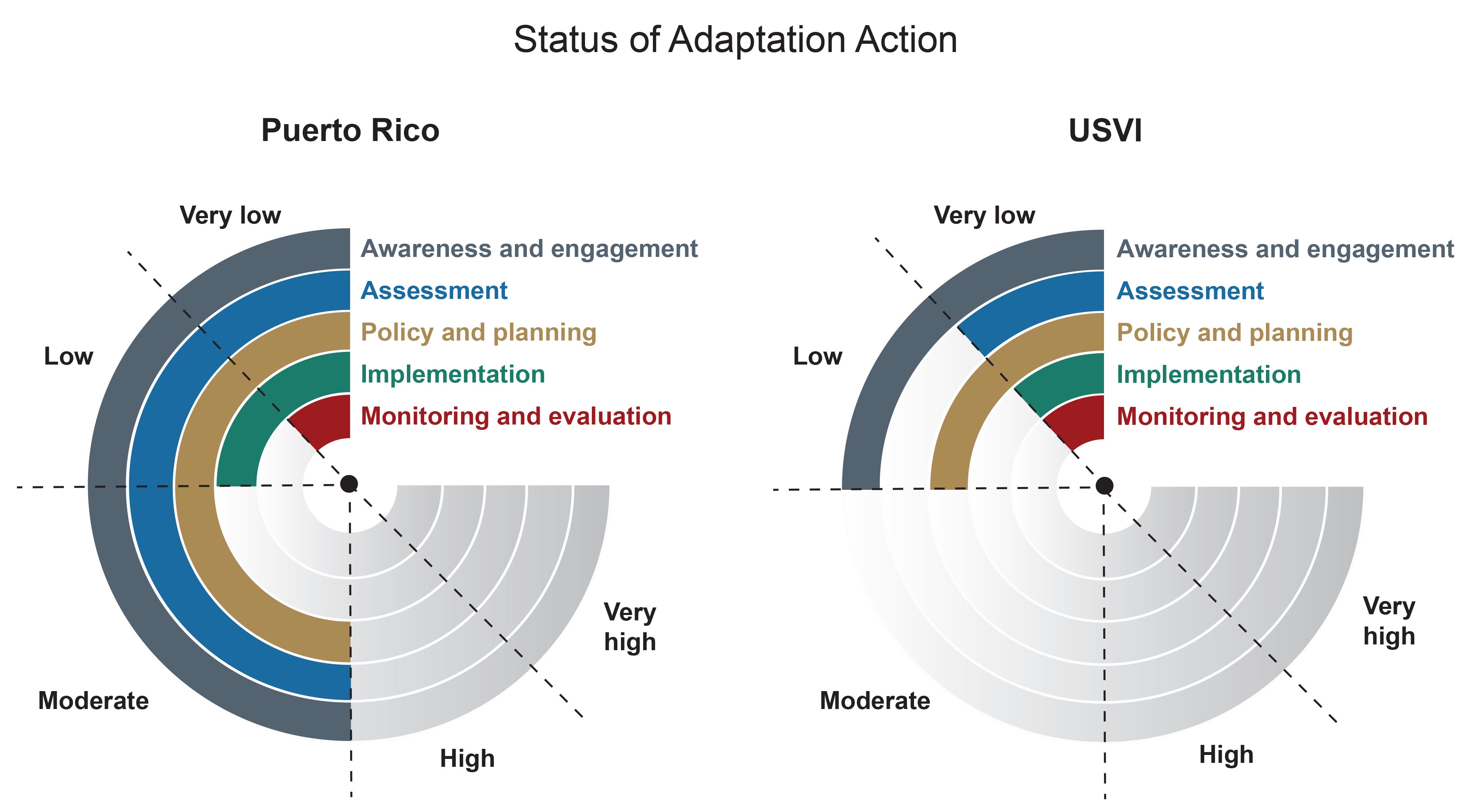 Status of Adaptation Action