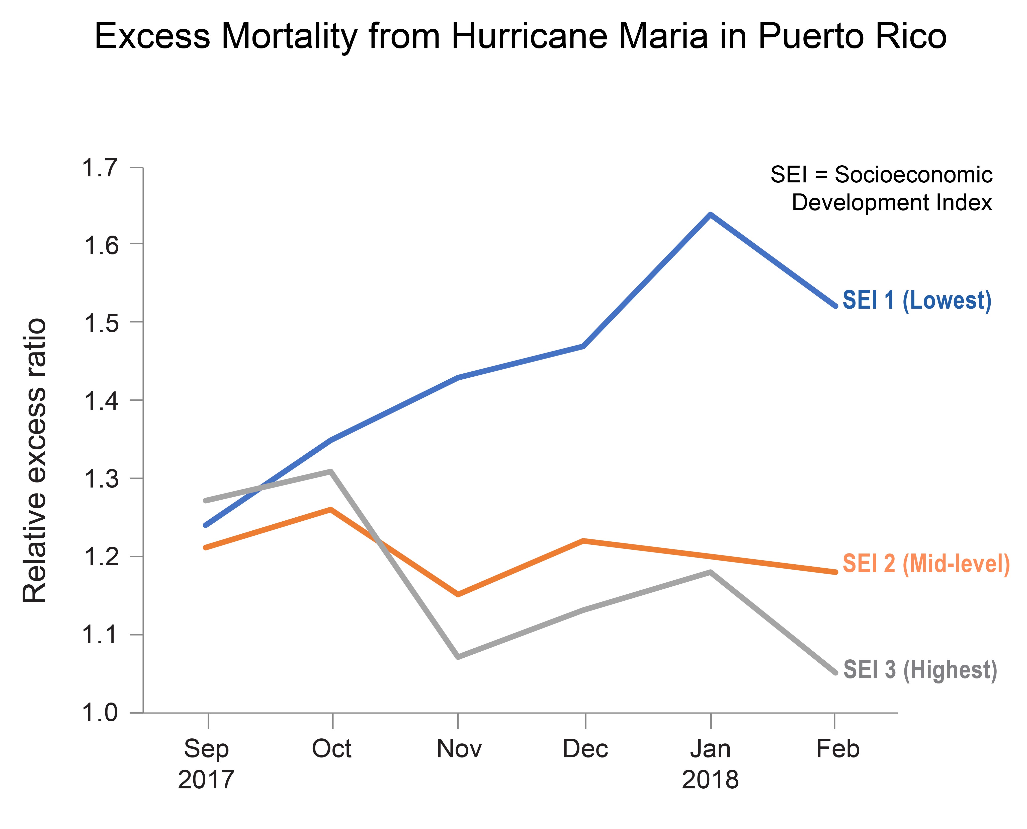 Excess Mortality from Hurricane Maria in Puerto Rico
