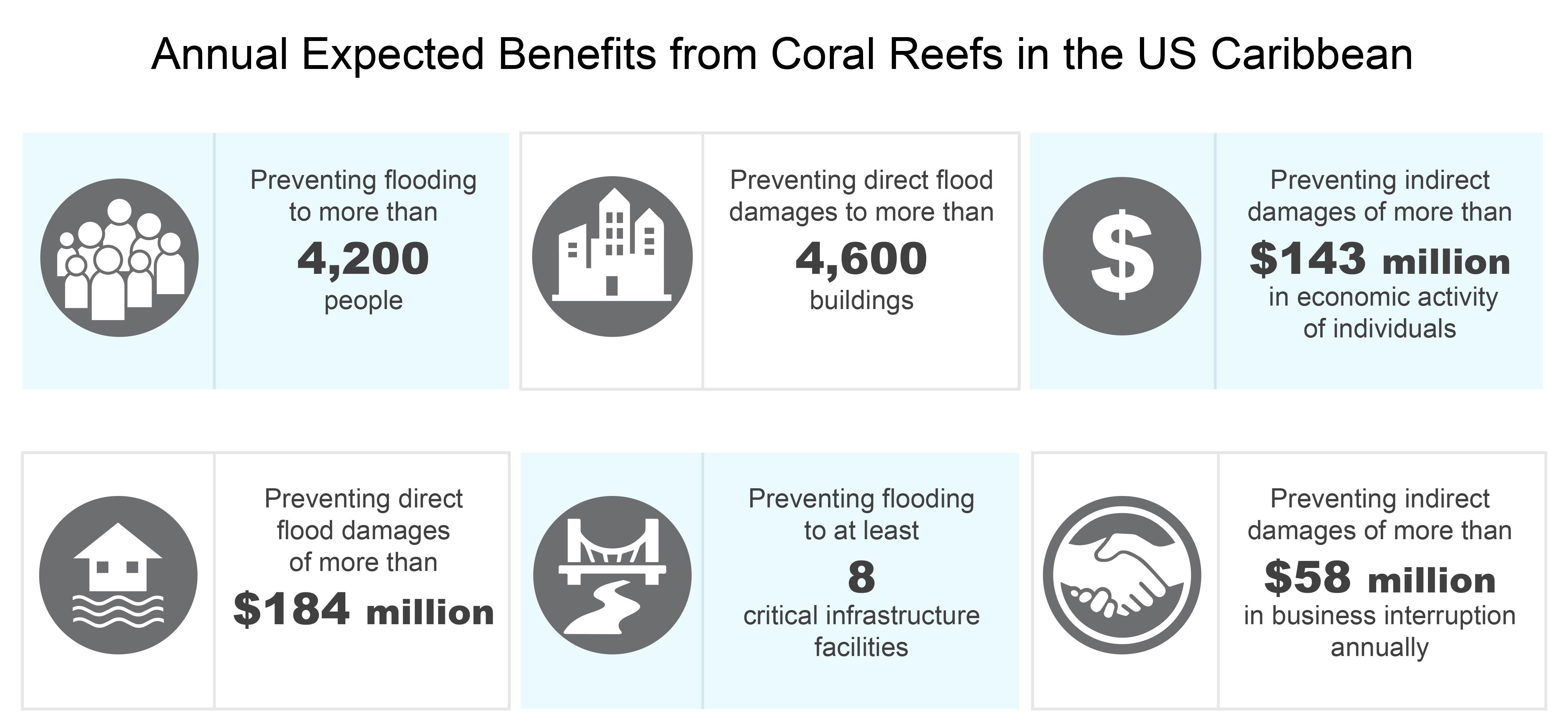 Annual Expected Benefits from Coral Reefs in the US Caribbean
