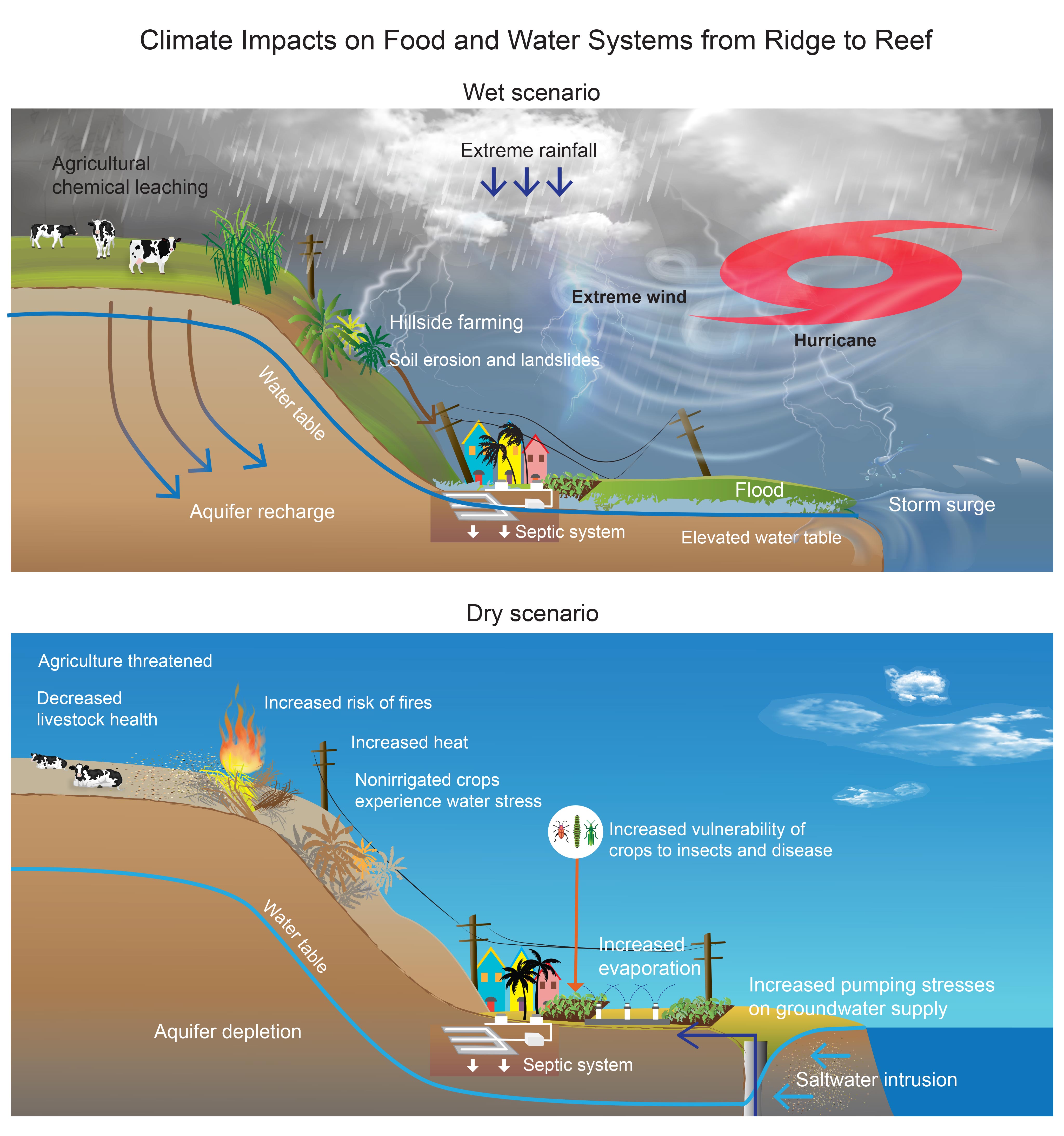 Climate Impacts on Food and Water Systems from Ridge to Reef