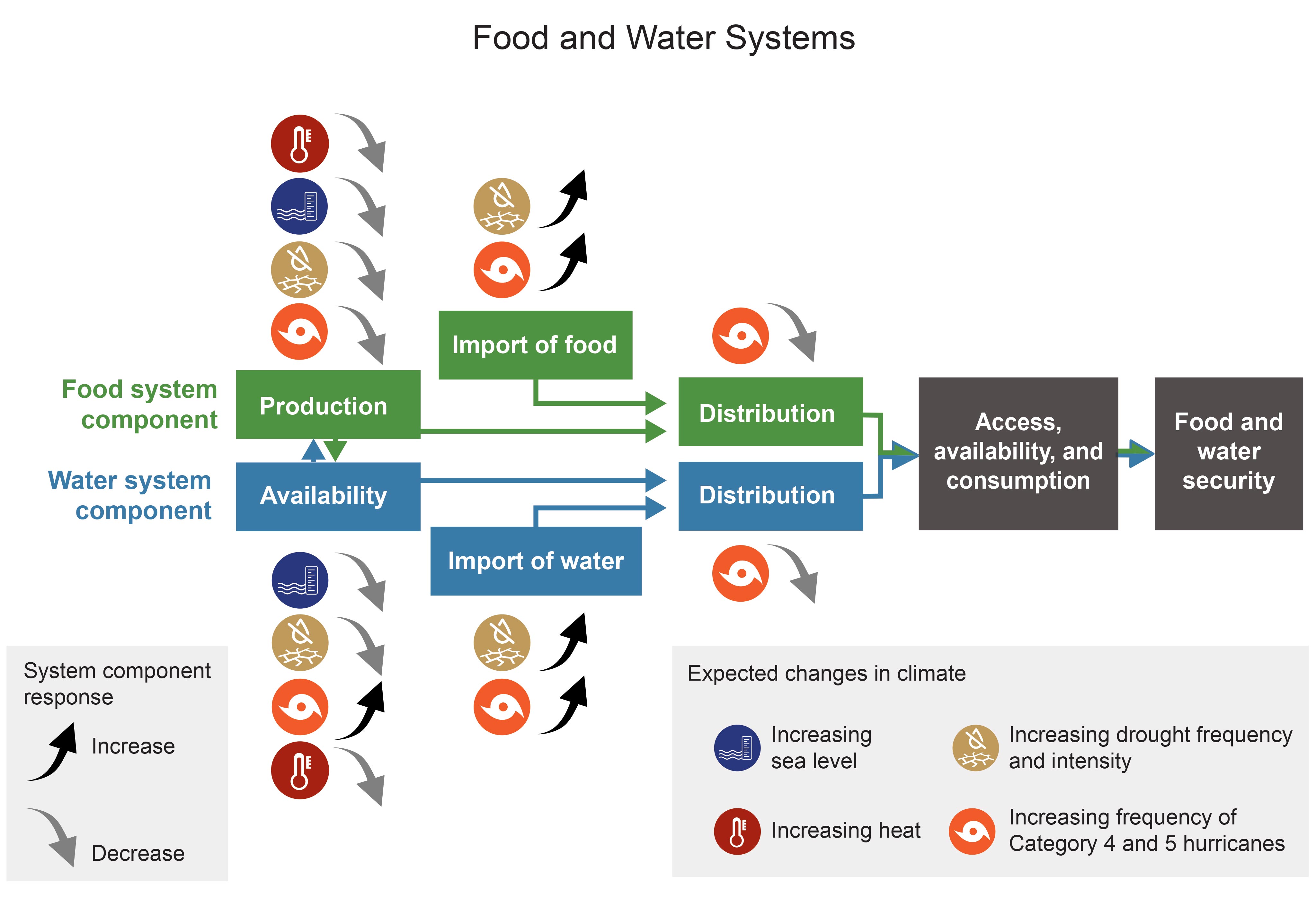 Food and Water Systems