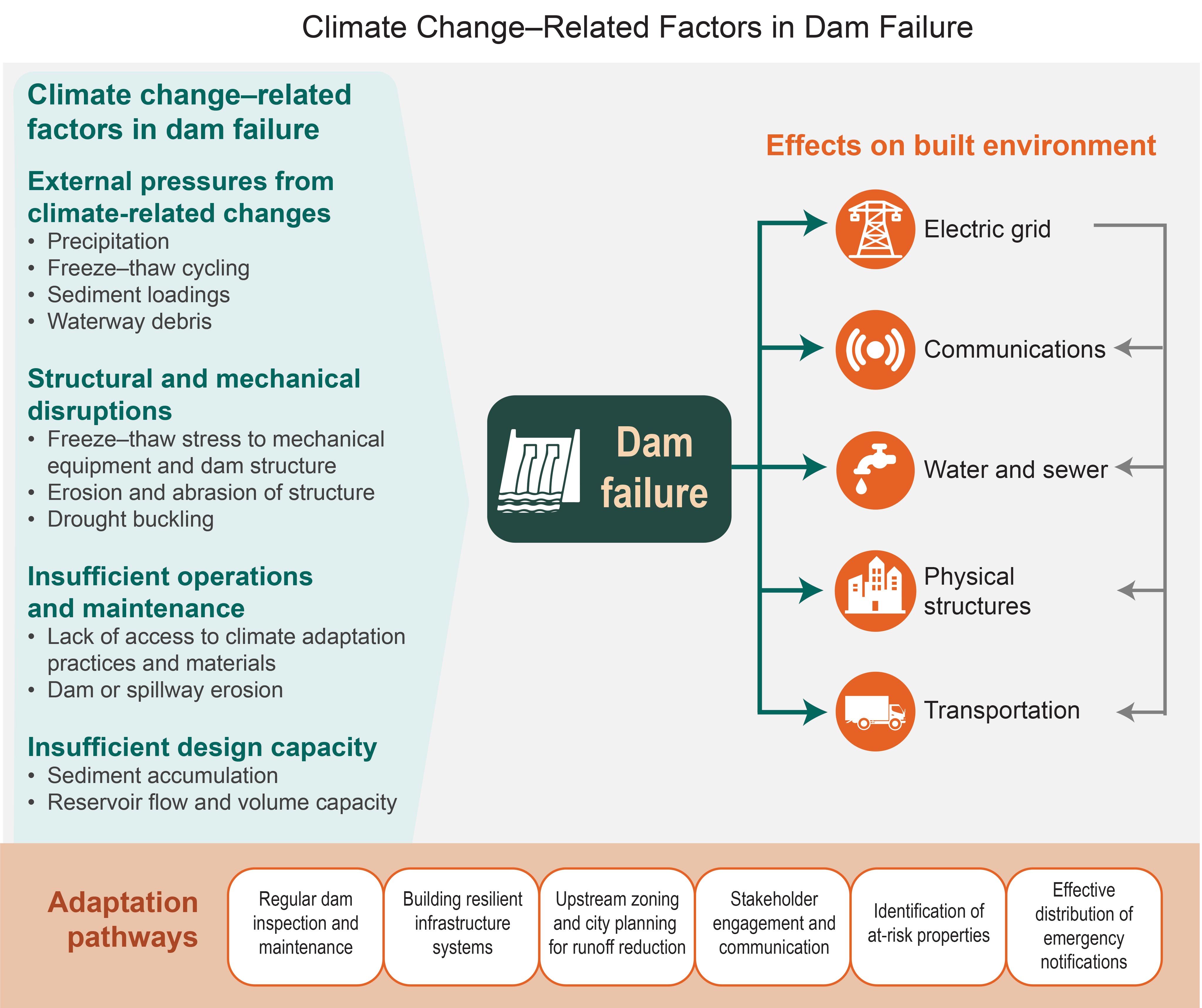 Climate Change–Related Factors in Dam Failure