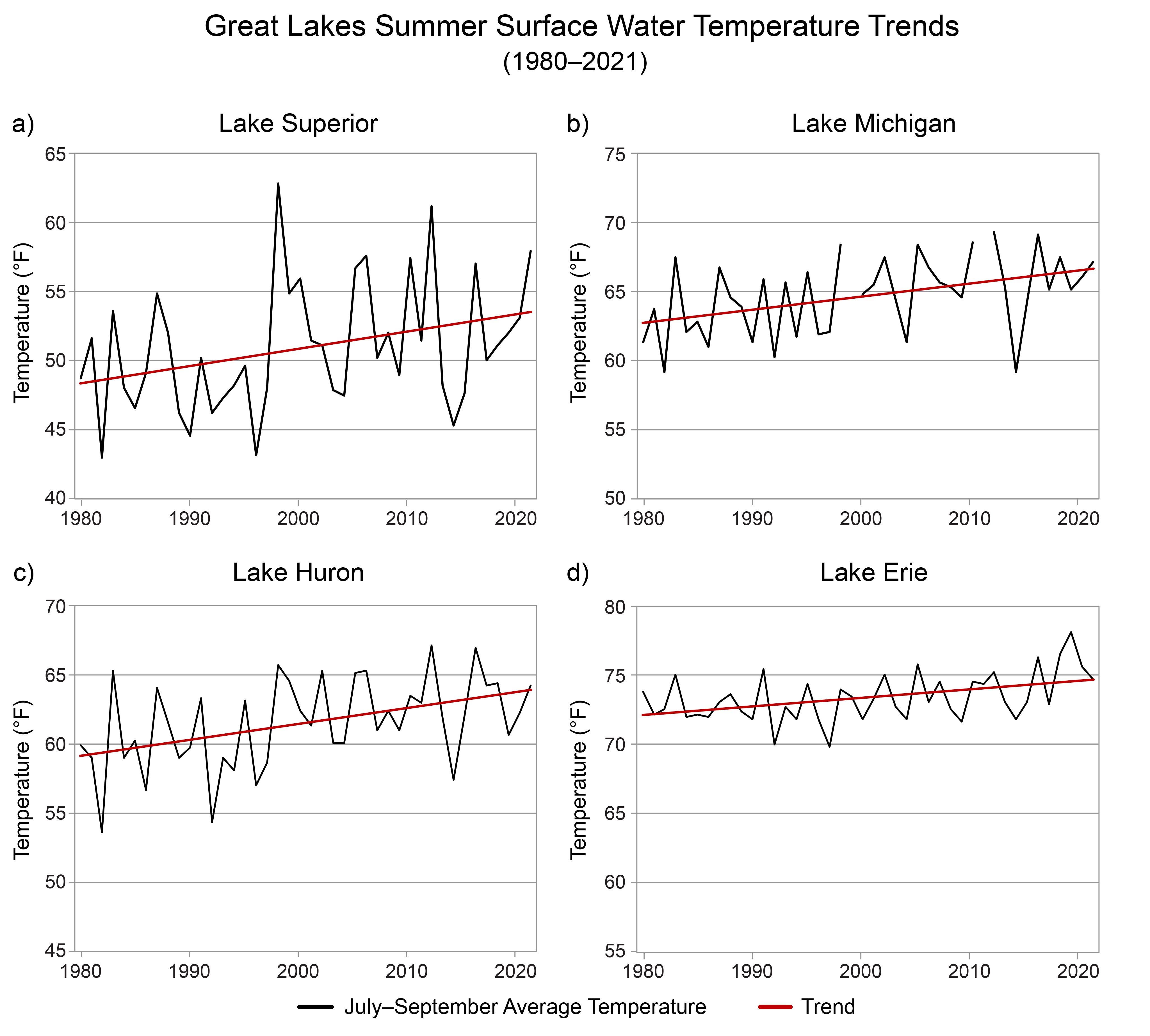Great Lakes Summer Surface Water Temperature Trends
