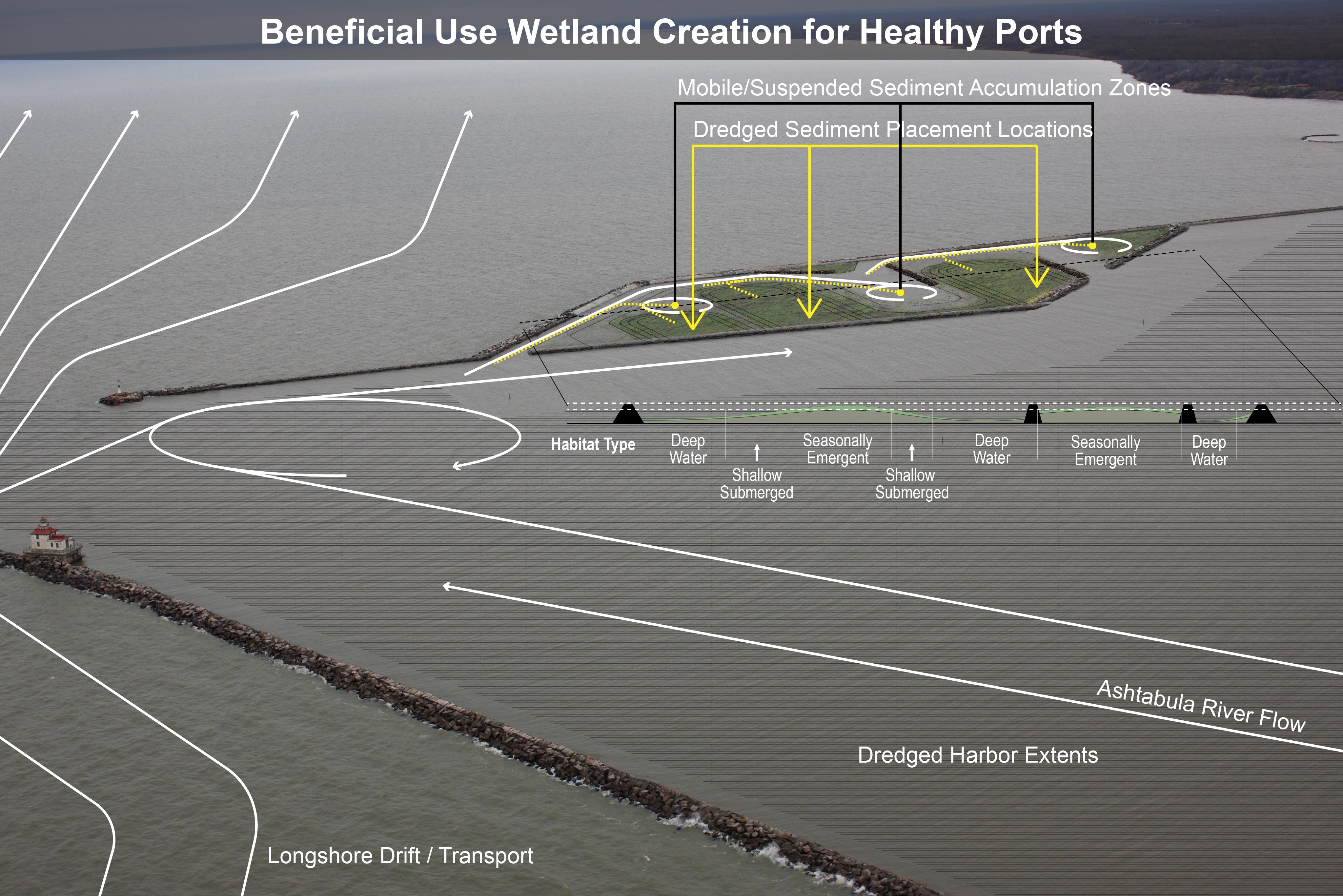 Beneficial Use Wetland Creation for Healthy Ports