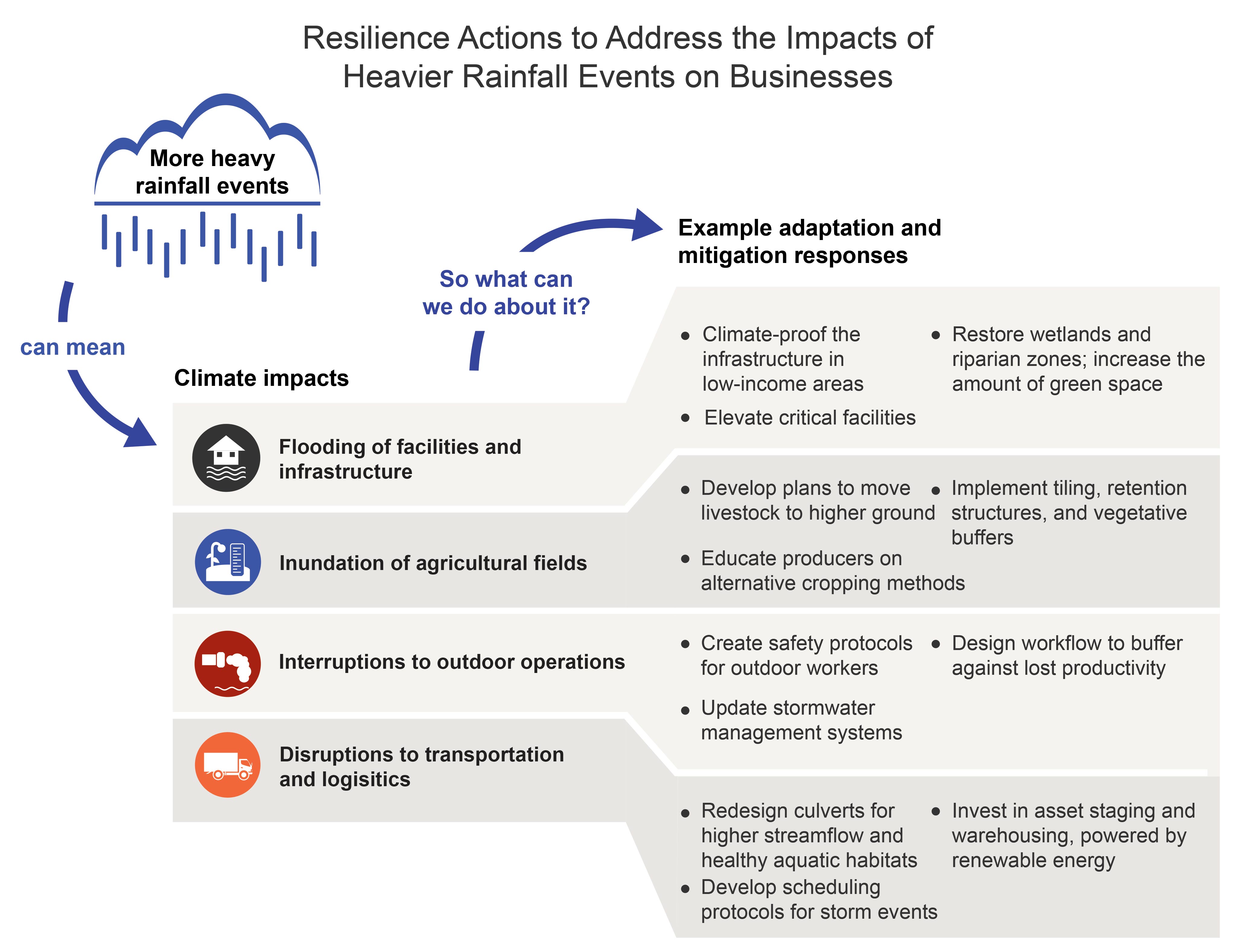 Resilience Actions to Address the Impacts of Heavier Rainfall Events on Businesses