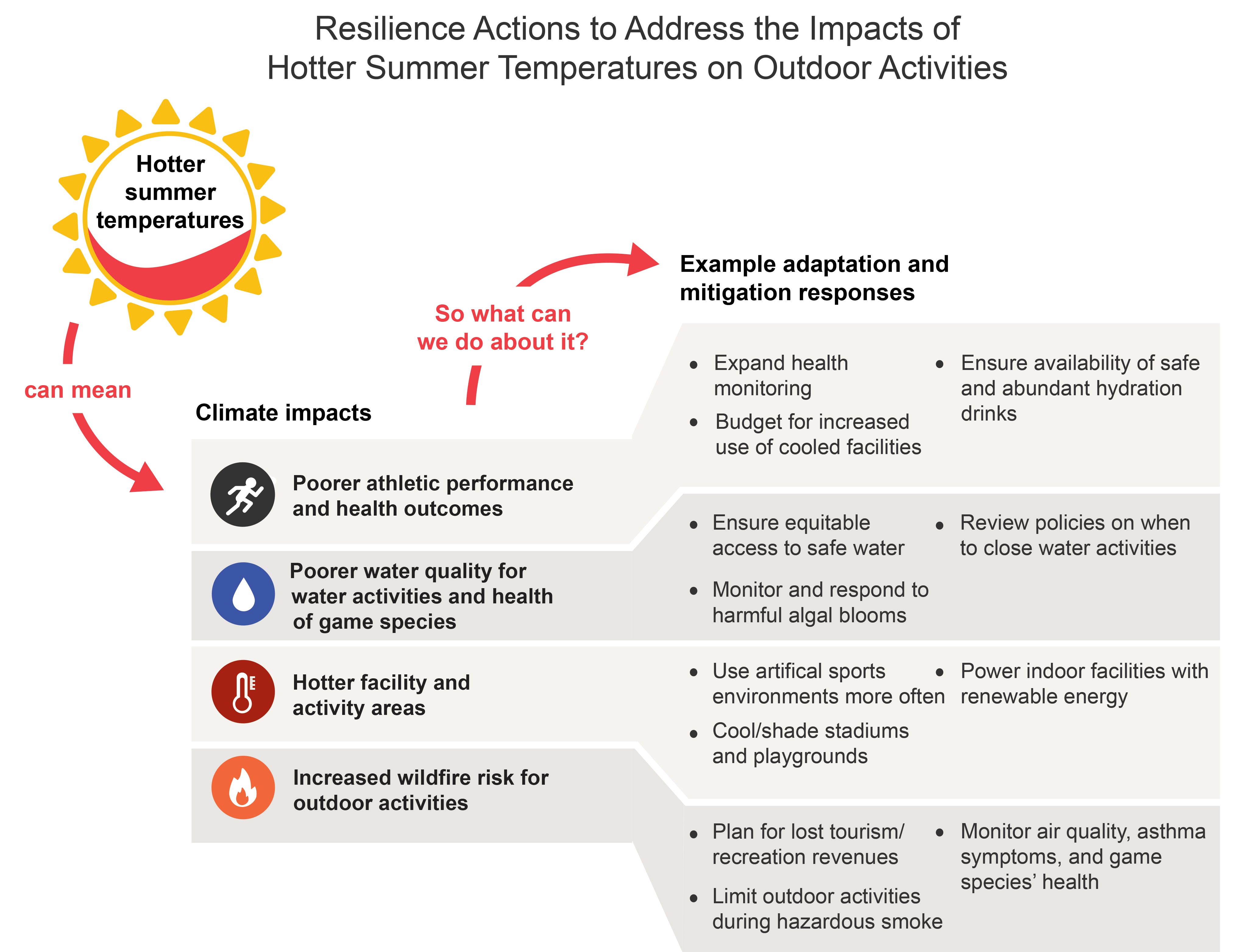 Resilience Actions to Address the Impacts of Hotter Summer Temperatures on Outdoor Activities